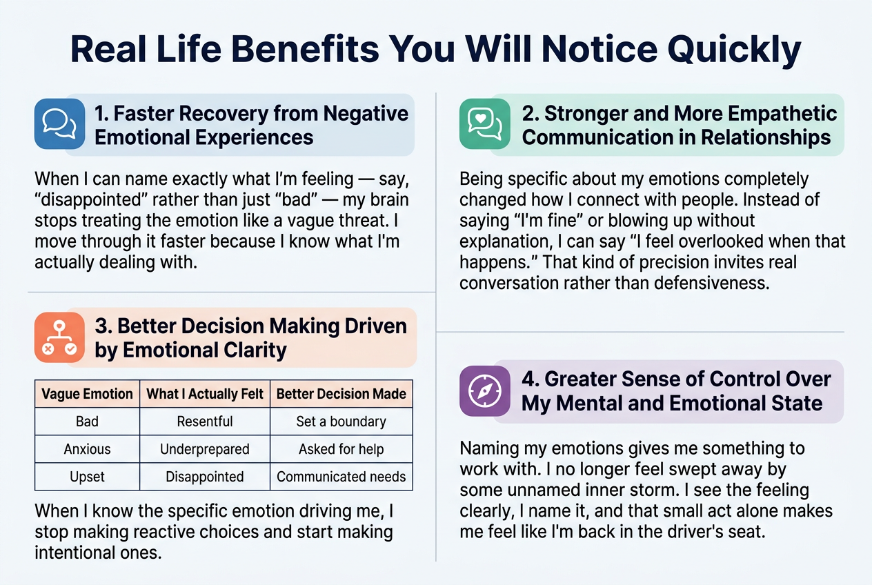 Create a clean, professional full-bleed infographic illustration in 3:2 aspect ratio with a modern flat design, soft white background, deep navy headings, teal and coral accent colors, and clear sans-serif typography. Place a bold title across the top: "Real Life Benefits You Will Notice Quickly". Use a wide horizontal layout with four organized sections in a 2x2 grid, each section with a distinct icon, colored header bar, and short body text.
Top section, left: a blue speech-bubble icon and the heading "1. Faster Recovery from Negative Emotional Experiences". Under it, include the text: "When I can name exactly what I'm feeling â say, "disappointed" rather than just "bad" â my brain stops treating the emotion like a vague threat. I move through it faster because I know what I'm actually dealing with."
Top section, right: a green chat/heart icon and the heading "2. Stronger and More Empathetic Communication in Relationships". Under it, include the text: "Being specific about my emotions completely changed how I connect with people. Instead of saying "I'm fine" or blowing up without explanation, I can say "I feel overlooked when that happens." That kind of precision invites real conversation rather than defensiveness."
Bottom section, left: an orange decision-tree/check icon and the heading "3. Better Decision Making Driven by Emotional Clarity". Below this, include a simple three-column table with visible borders and headers: "Vague Emotion", "What I Actually Felt", "Better Decision Made". Table rows: "Bad | Resentful | Set a boundary", "Anxious | Underprepared | Asked for help", "Upset | Disappointed | Communicated needs". Beneath the table, add: "When I know the specific emotion driving me, I stop making reactive choices and start making intentional ones."
Bottom section, right: a purple compass/control icon and the heading "4. Greater Sense of Control Over My Mental and Emotional State". Under it, include the text: "Naming my emotions gives me something to work with. I no longer feel swept away by some unnamed inner storm. I see the feeling clearly, I name it, and that small act alone makes me feel like I'm back in the driver's seat."
Use bold section numbers, subtle divider lines, balanced spacing, and small matching icons beside each heading. Keep the layout wide and airy, with all text fully readable, aligned neatly, and no extra elements.