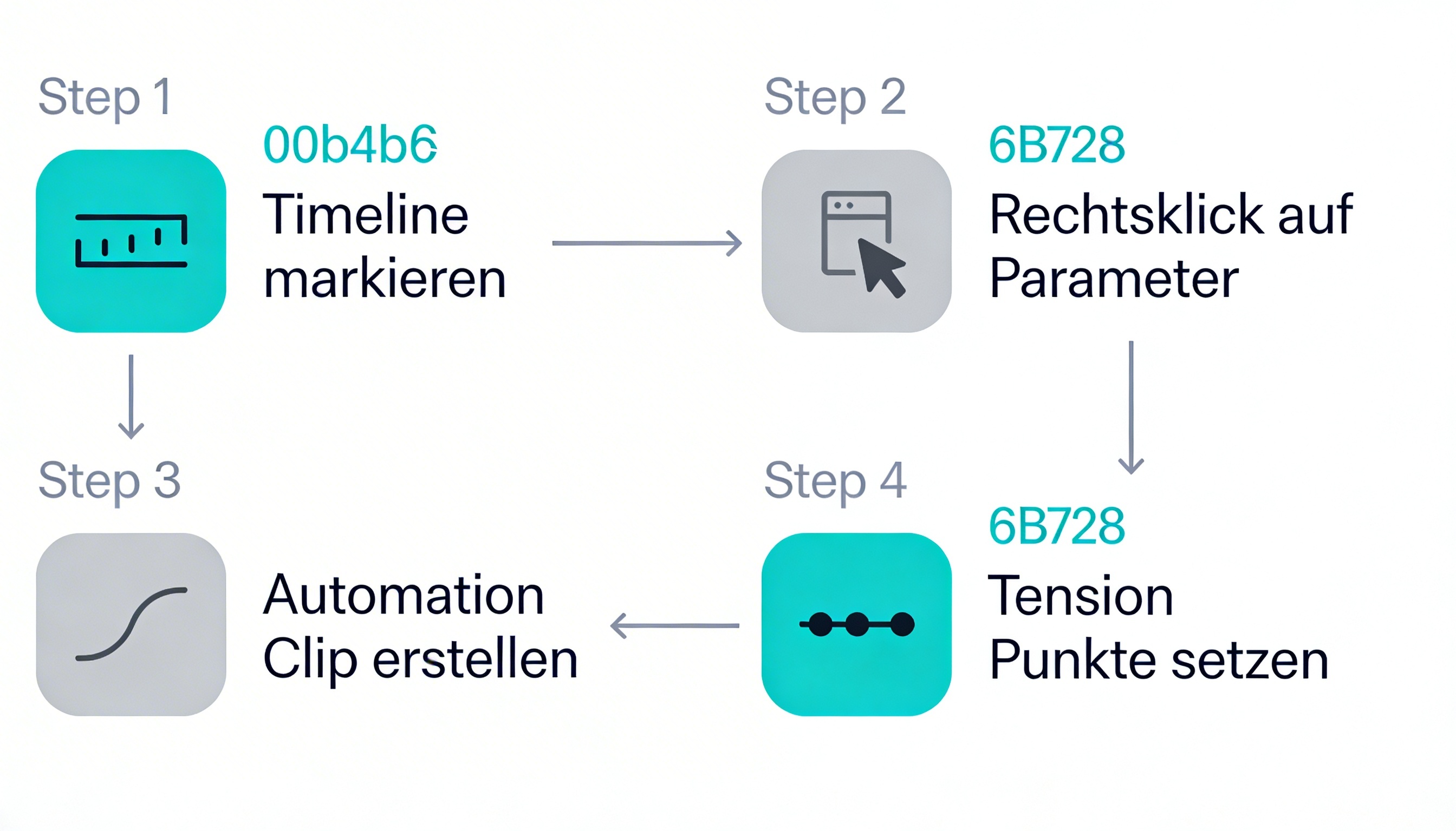 Tonstudio Bielefeld Workflow Diagramm zur Erstellung präziser Automation Clips mit Tension Kontrolle in FL Studio