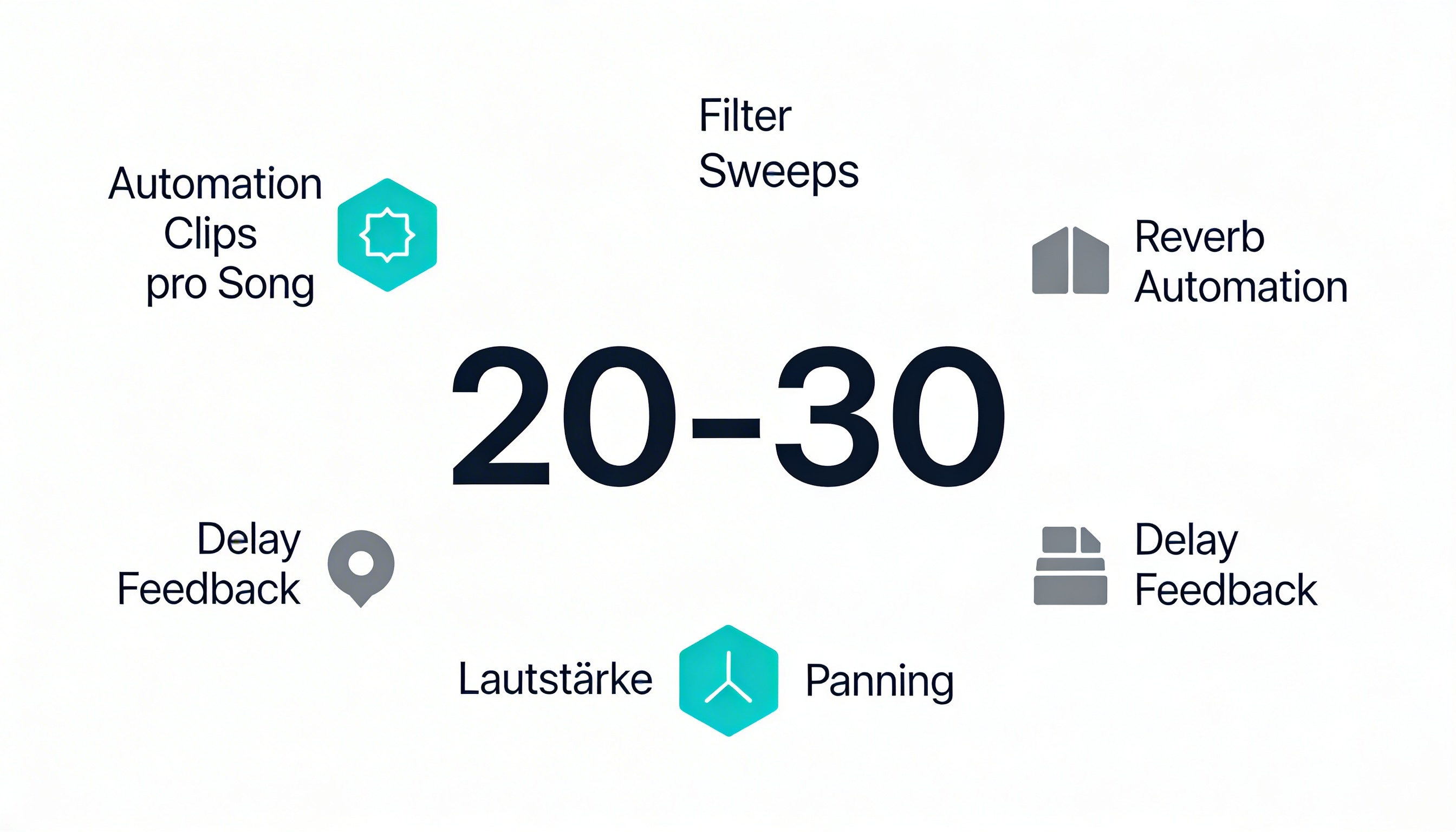 Dynamik durch Automation im Tonstudio Bielefeld – Infografik zeigt durchschnittlich 20 bis 30 Automation Clips pro professioneller Produktion