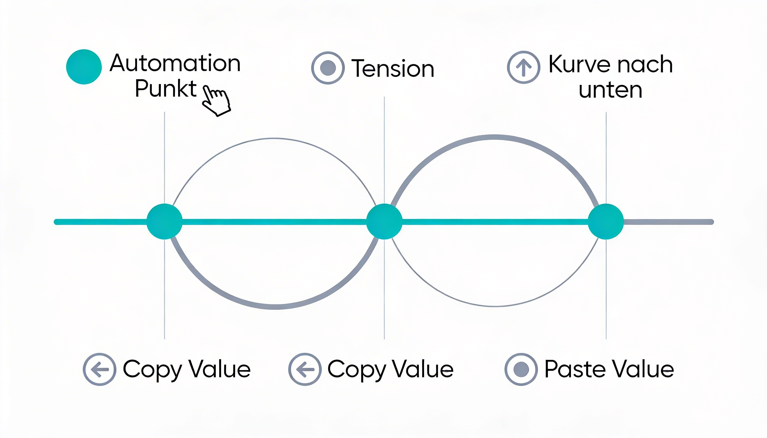 Automation Punkte Steuerung im Tonstudio Bielefeld – Diagramm zeigt präzise Kontrolle über Effekte mit Kurven und Tension