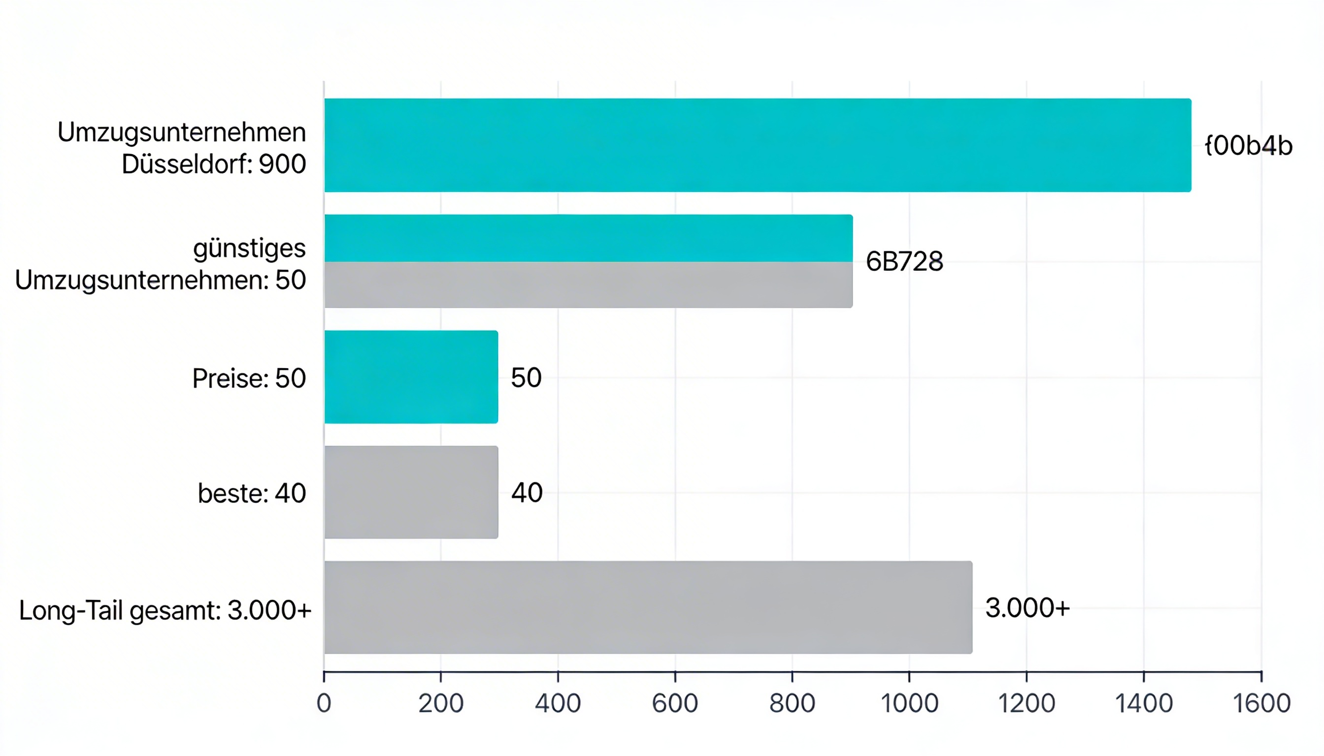 SEO Agentur Bielefeld Keyword-Analyse: Verteilung Suchvolumen Hauptkeyword 900 und Long-Tail-Keywords 3.000+ monatliche Suchanfragen