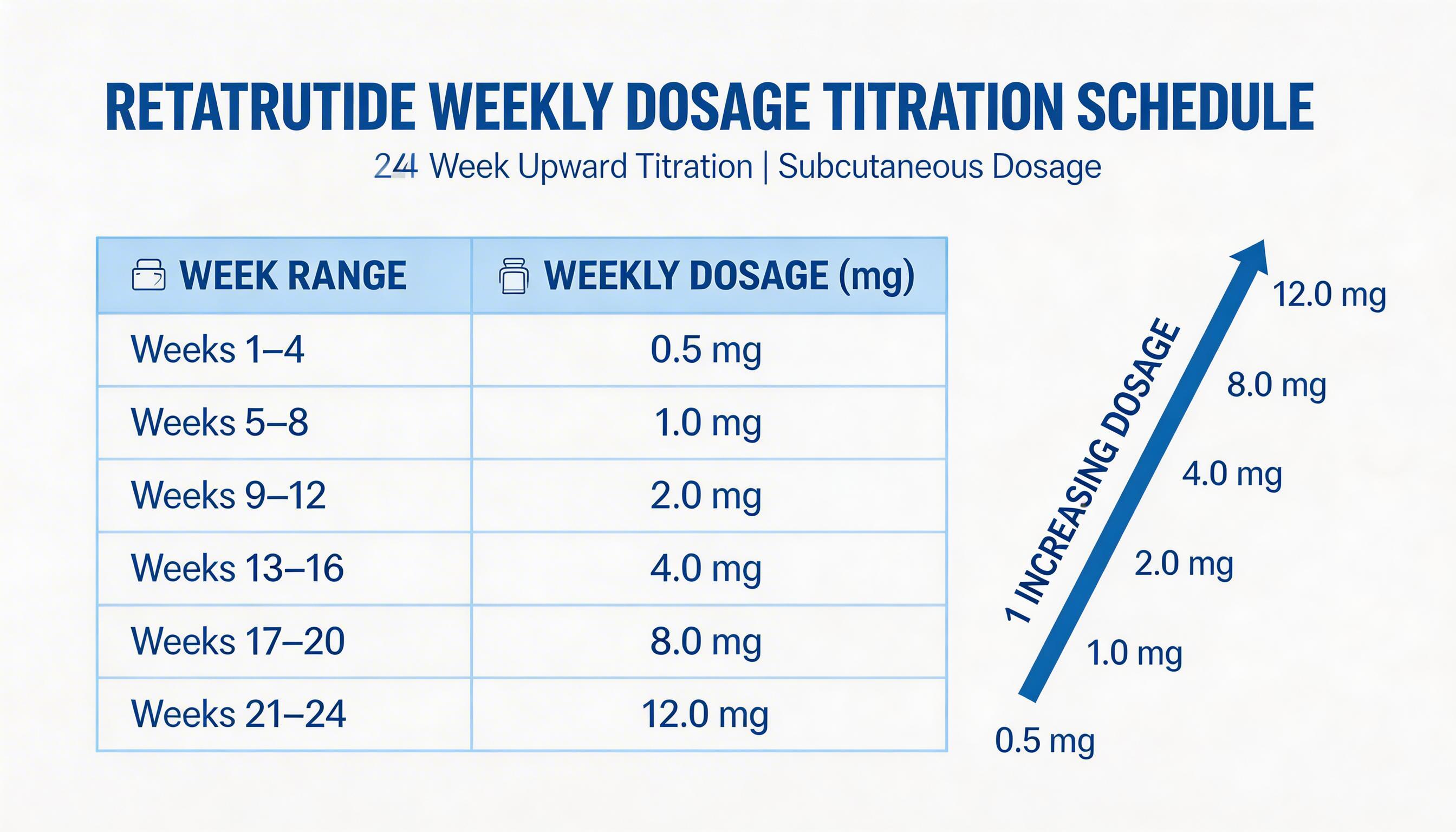 Retatrutide dosage titration schedule chart TRIUMPH protocol