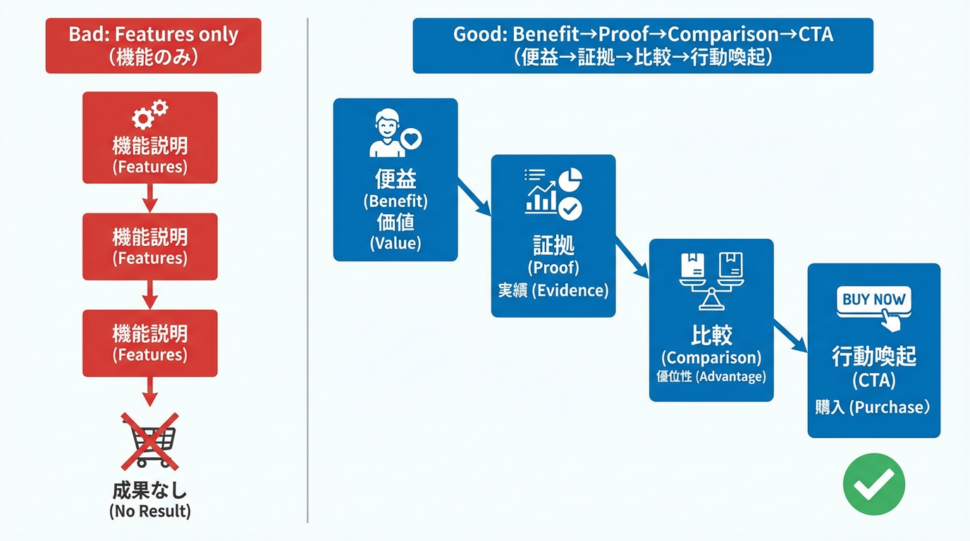 機能だけを説明する悪い例と、便益、証拠、比較、CTAの順に伝える良い例を矢印で対比した図