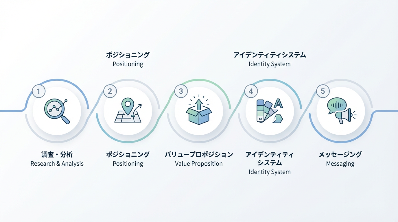 リサーチ、ポジショニング、価値提案、アイデンティティ、メッセージの5ステップが道筋としてつながったブランド戦略プロセスの図