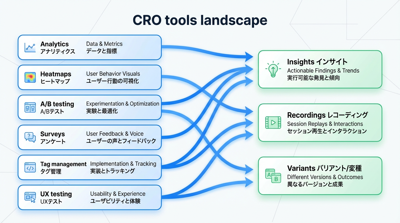 解析・ヒートマップ・A/Bテスト・アンケート・タグマネジメントなどCROツールカテゴリと、それぞれが出力するインサイトや記録の関係を示した図