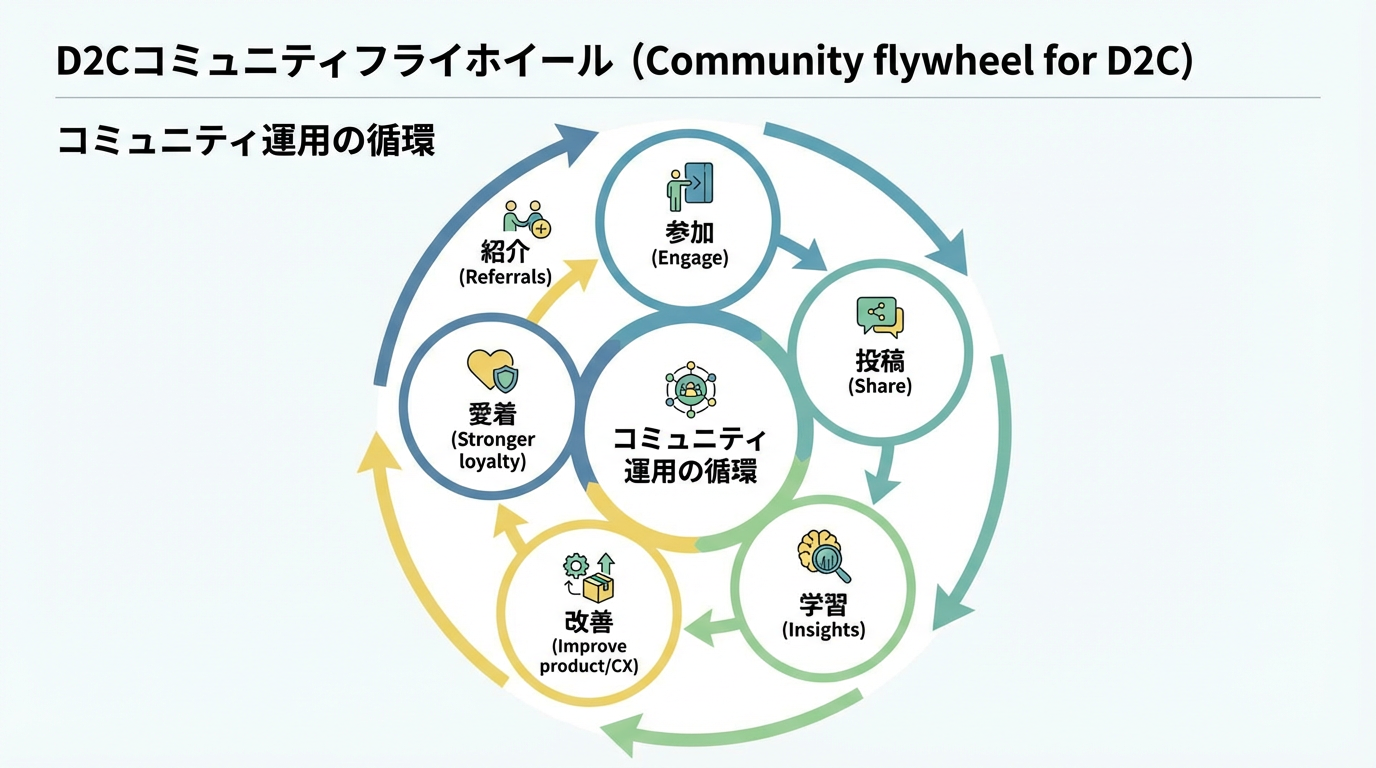 参加、投稿・共有、インサイト取得、商品・CX改善、愛着・紹介の循環で構成されるコミュニティフライホイール図