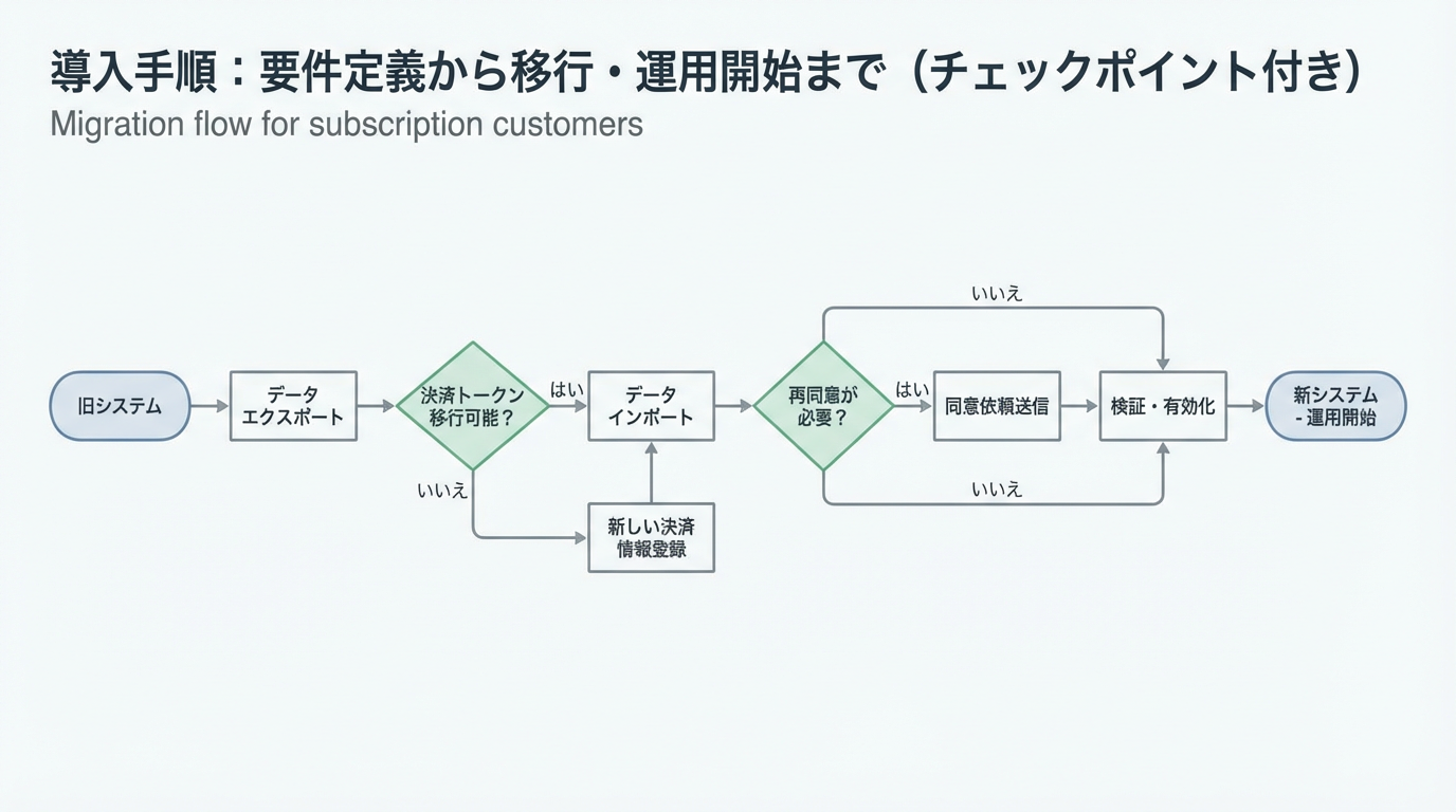 旧システムから新システムに対し、契約データ、決済トークン、利用規約同意を分岐しながら移行するフロー図