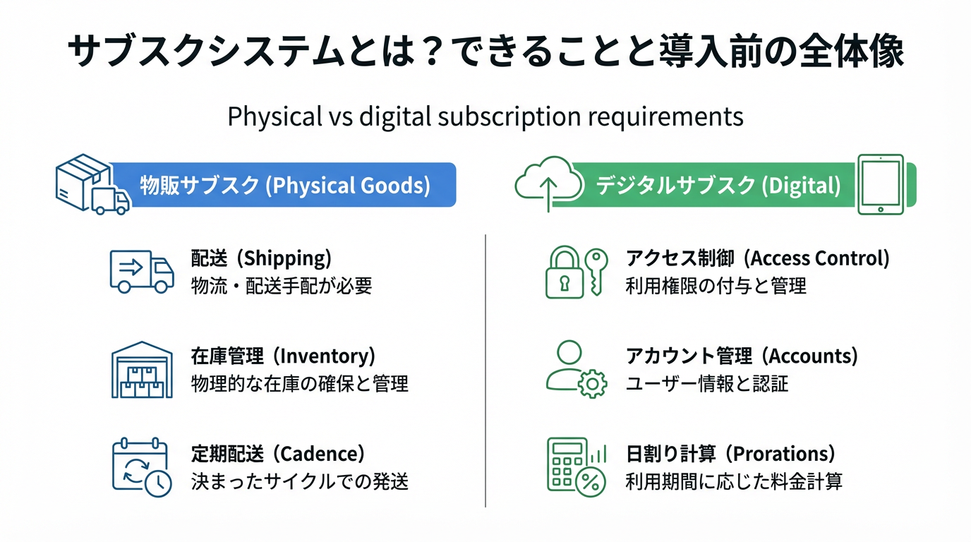 物販サブスクとデジタルサブスクの要件の違いを、在庫・配送・アクセス制御などの観点で左右に比較した図