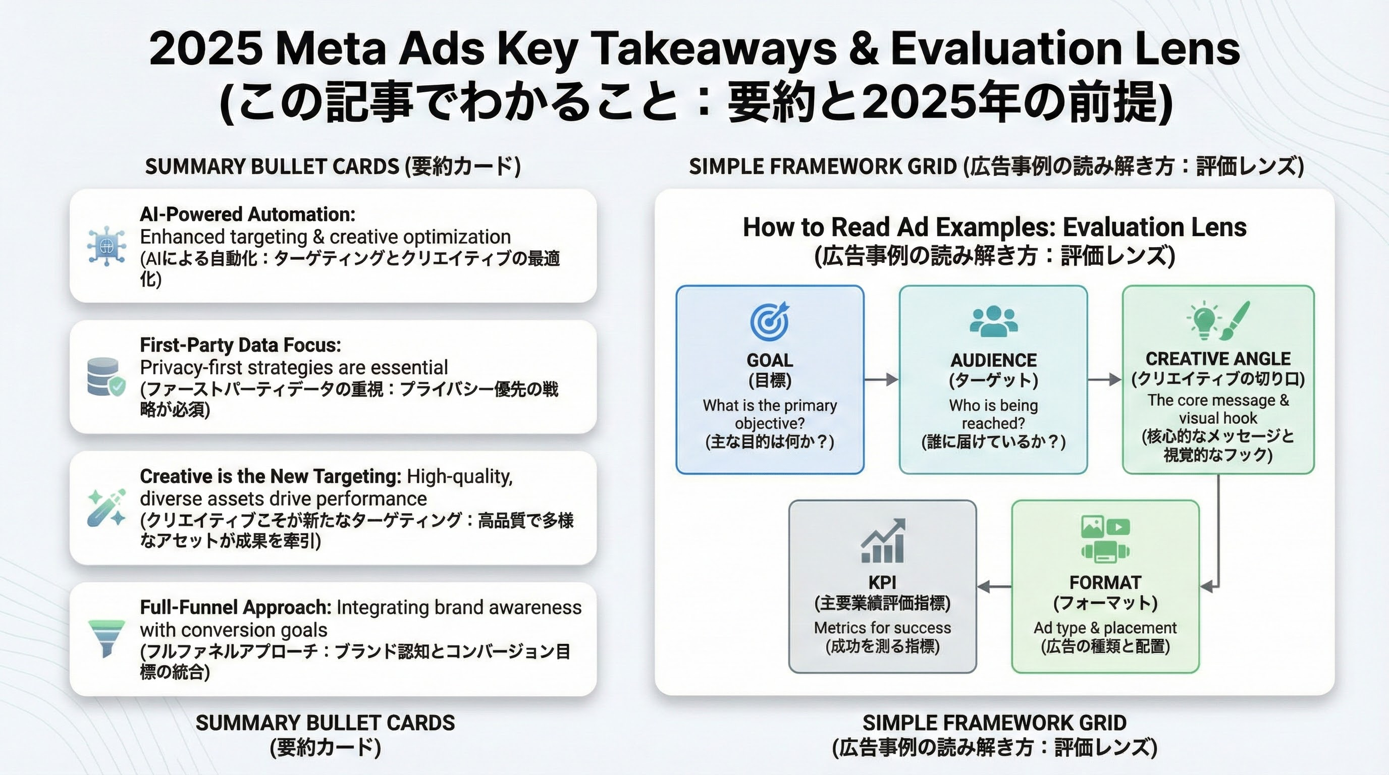 2025年のMeta広告の前提と、成功事例を読む際の目的・訴求・形式・KPIの観点をまとめたインフォグラフィック