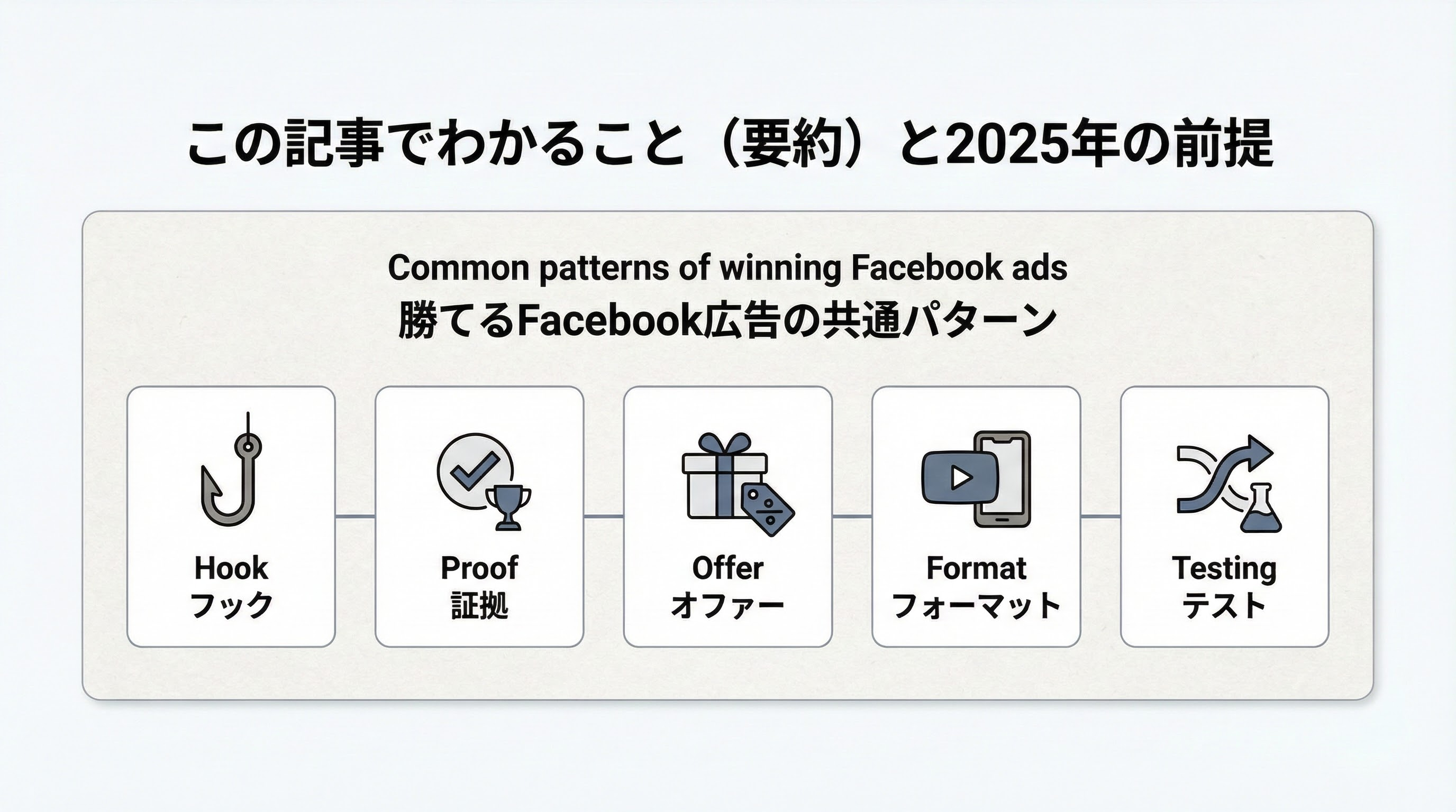 Facebook広告の成功事例に共通するフック・証拠・オファー・形式・テストの5要素をアイコン付きで整理した要約図