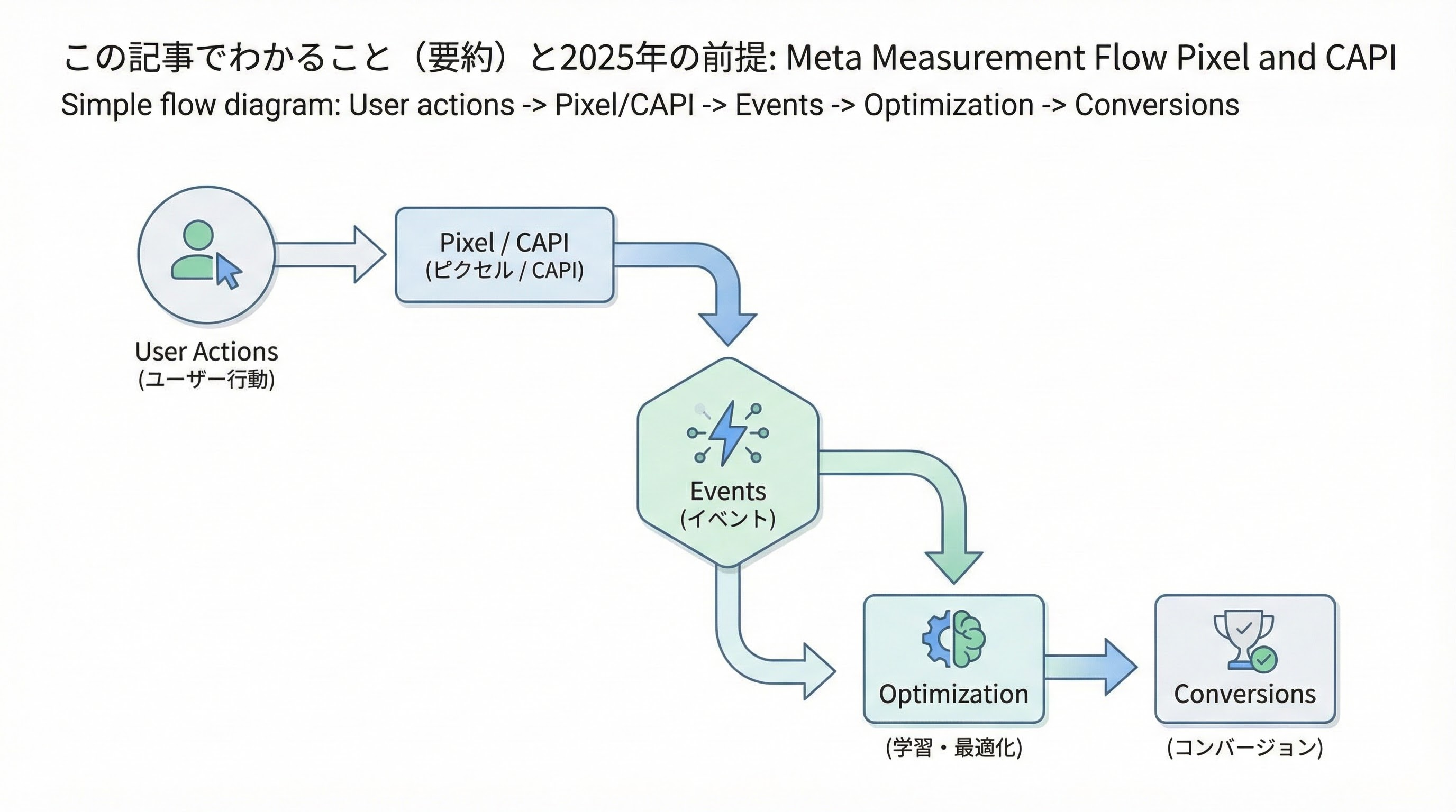 ユーザー行動からPixelとCAPIでイベントを取得し、Meta広告の最適化とコンバージョンに結びつける計測フロー図