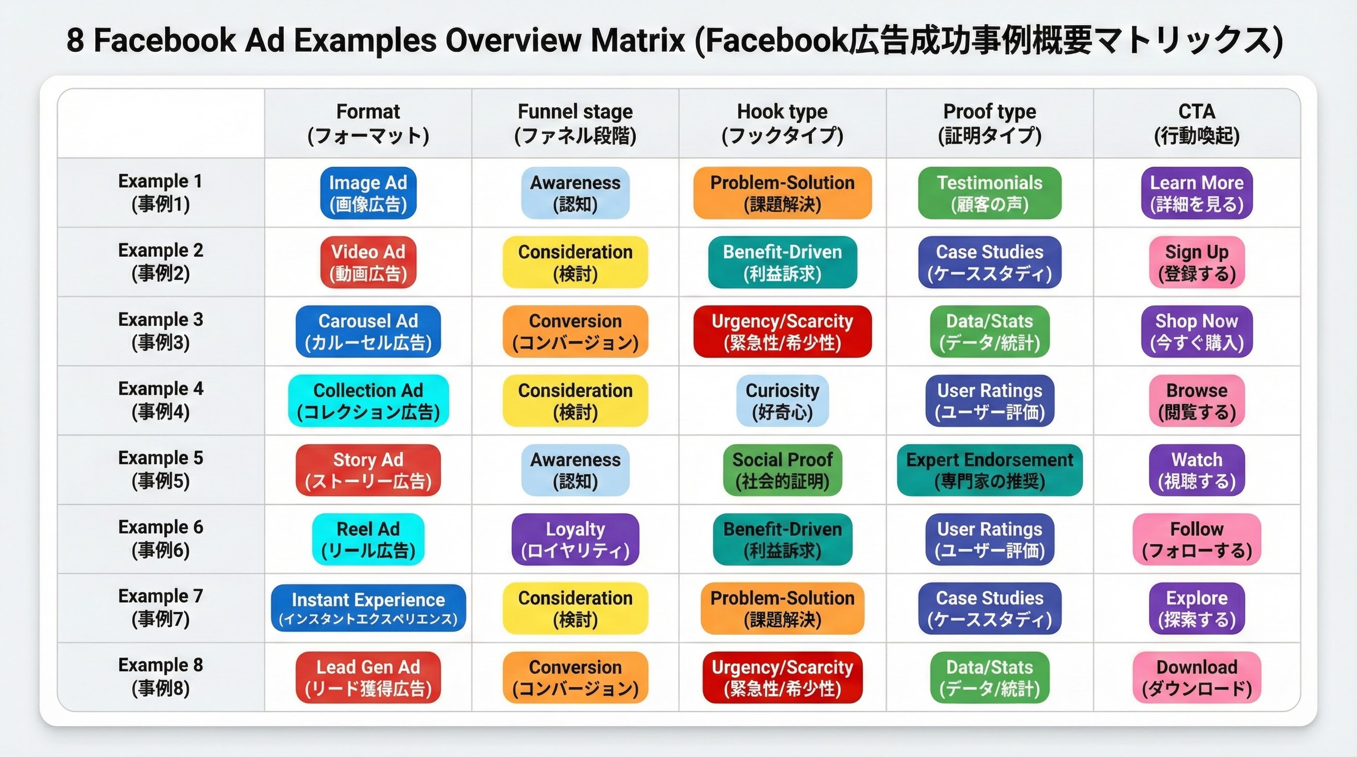 8つのFacebook広告事例を形式・ファネル・フックタイプ・証拠タイプ・CTAで比較したマトリクス表のイメージ