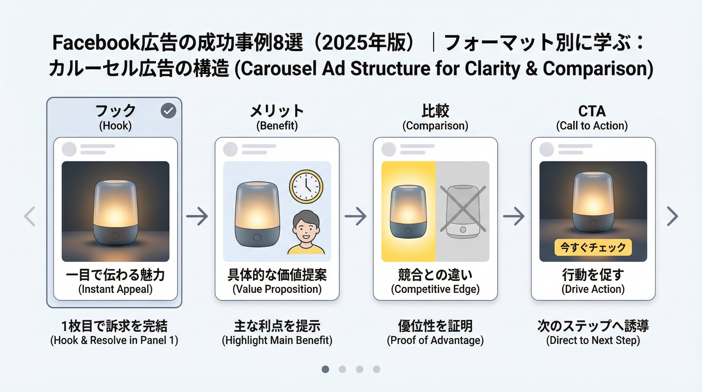 カルーセル広告の1枚目でフック、2枚目でベネフィット、3枚目で比較、4枚目でCTAを配置するストーリーボード図