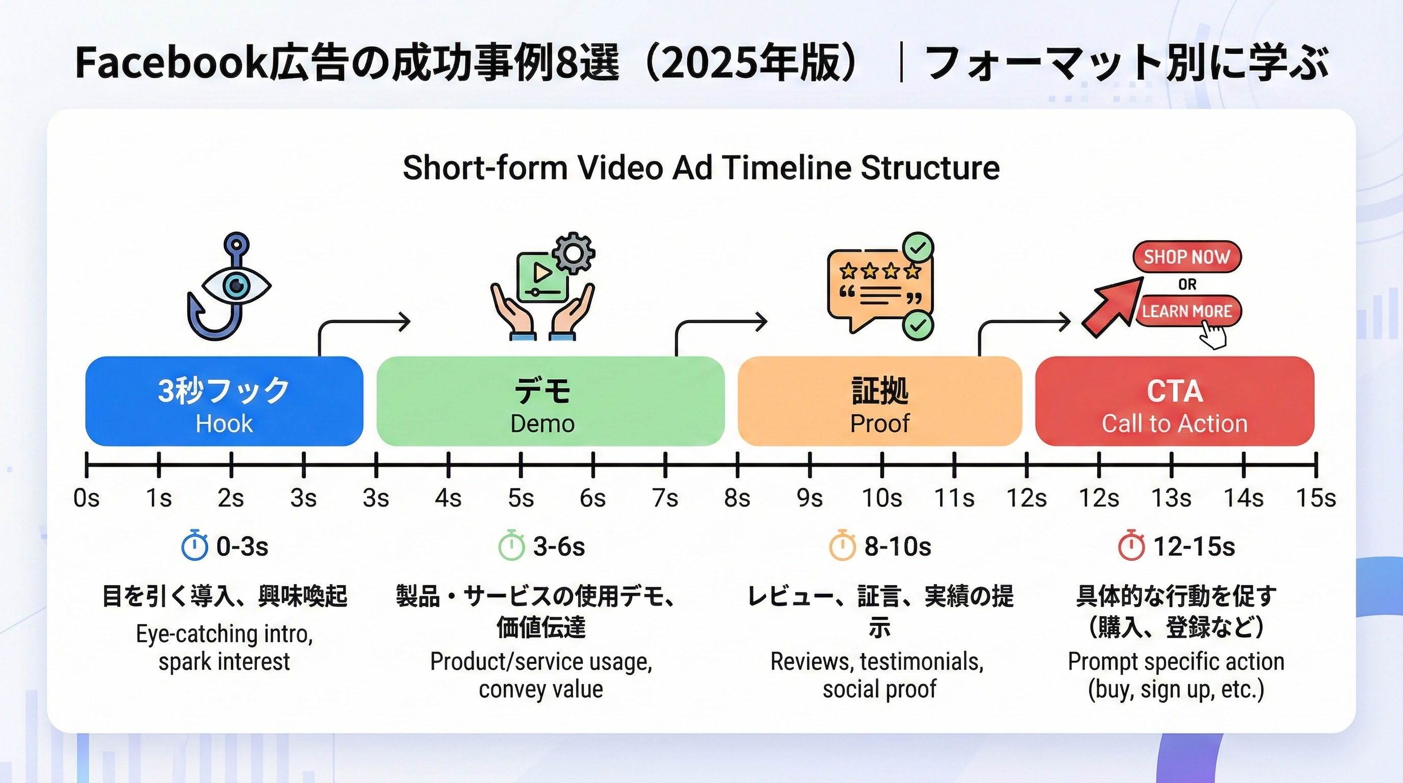 短尺動画広告の0〜3秒でフック、3〜8秒でデモ、8〜12秒で証拠、12〜15秒でCTAを配置したタイムライン図