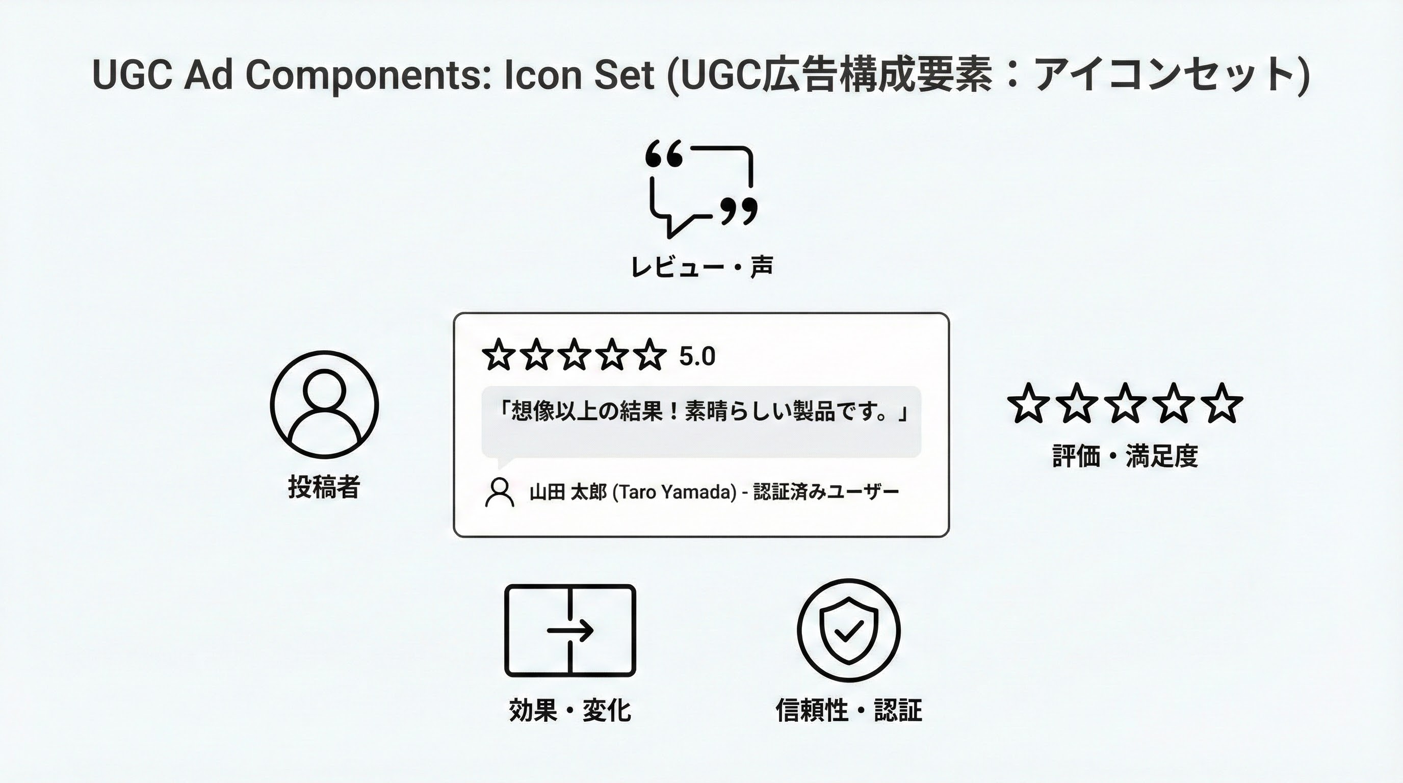 UGC広告に使われる人物シルエット、吹き出し、星評価、ビフォーアフター、信頼バッジなどのアイコンをまとめた図