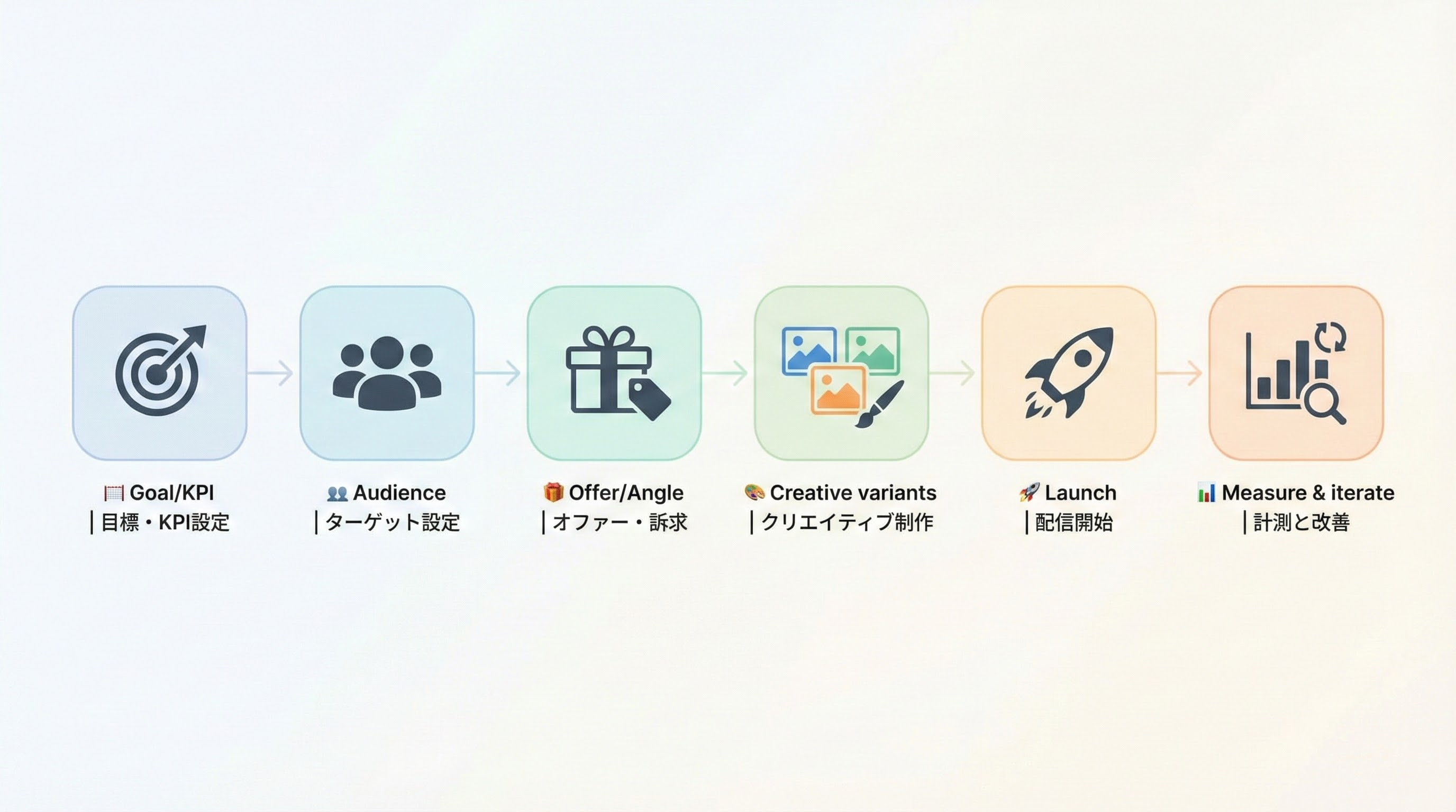 Meta広告のワークフローを目的・KPI設定からターゲット、オファー、クリエイティブ案、配信、計測と改善まで6ステップで示した図