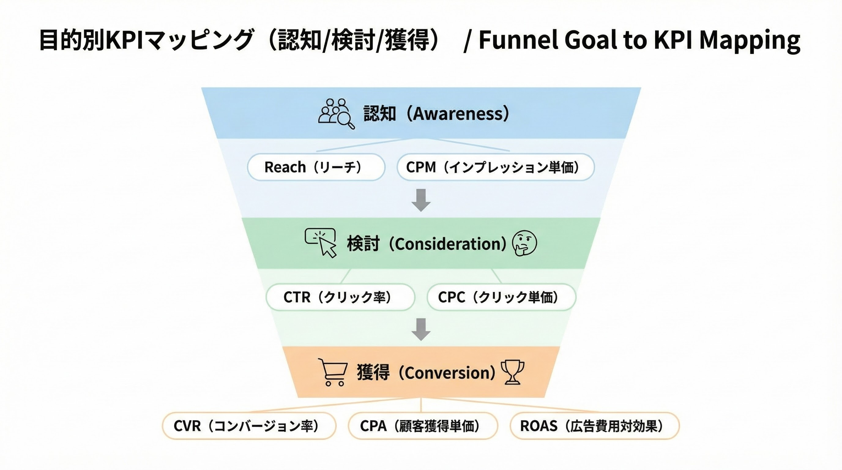 認知・検討・獲得の各段階に対して、リーチやCPM、CTRやCPC、CVRやCPAなどを見るべきKPIを対応させたファネル図