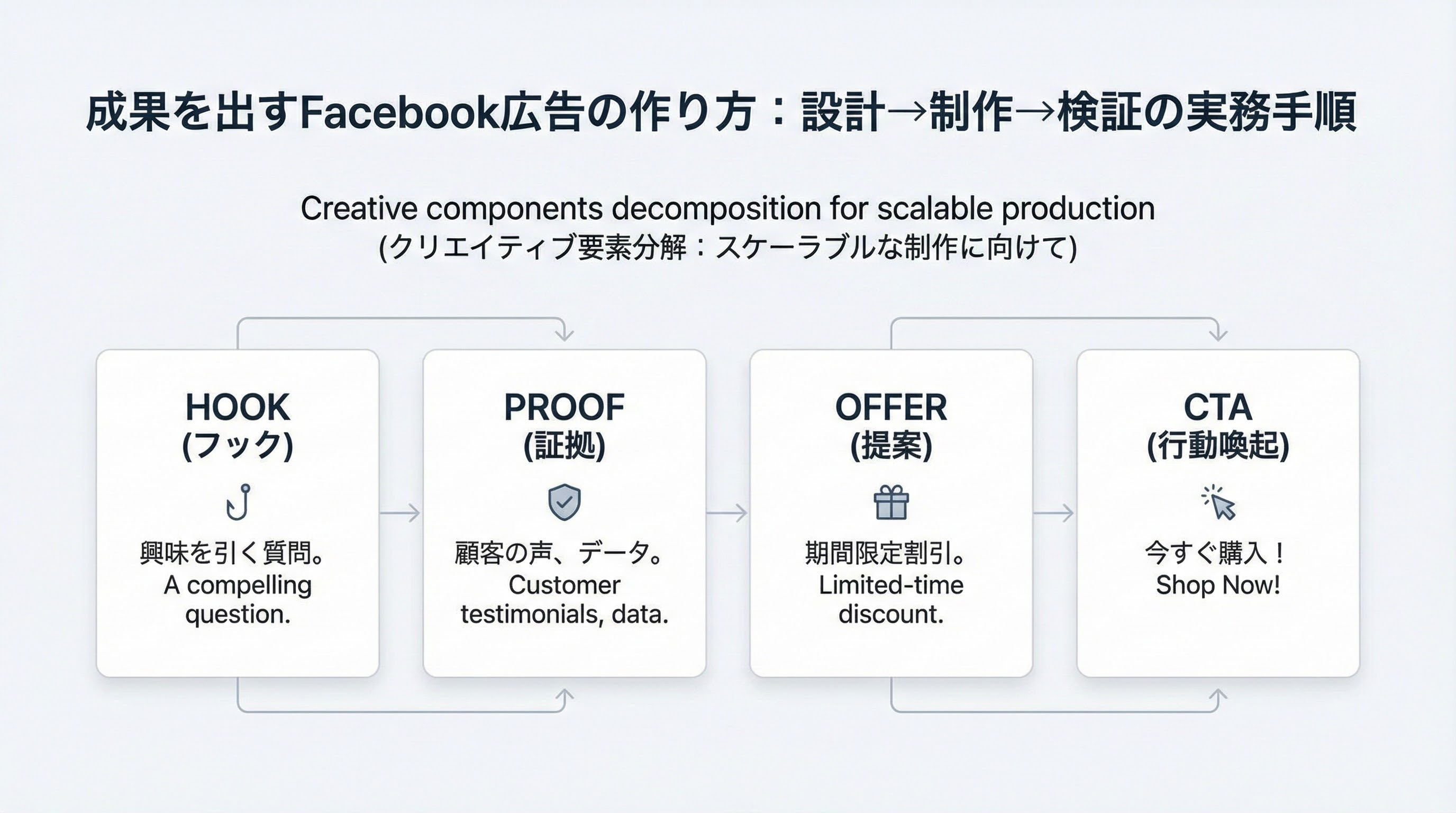 Hook・Proof・Offer・CTAの4要素をカード状に並べ、それぞれに例示テキストを入れたクリエイティブ分解図
