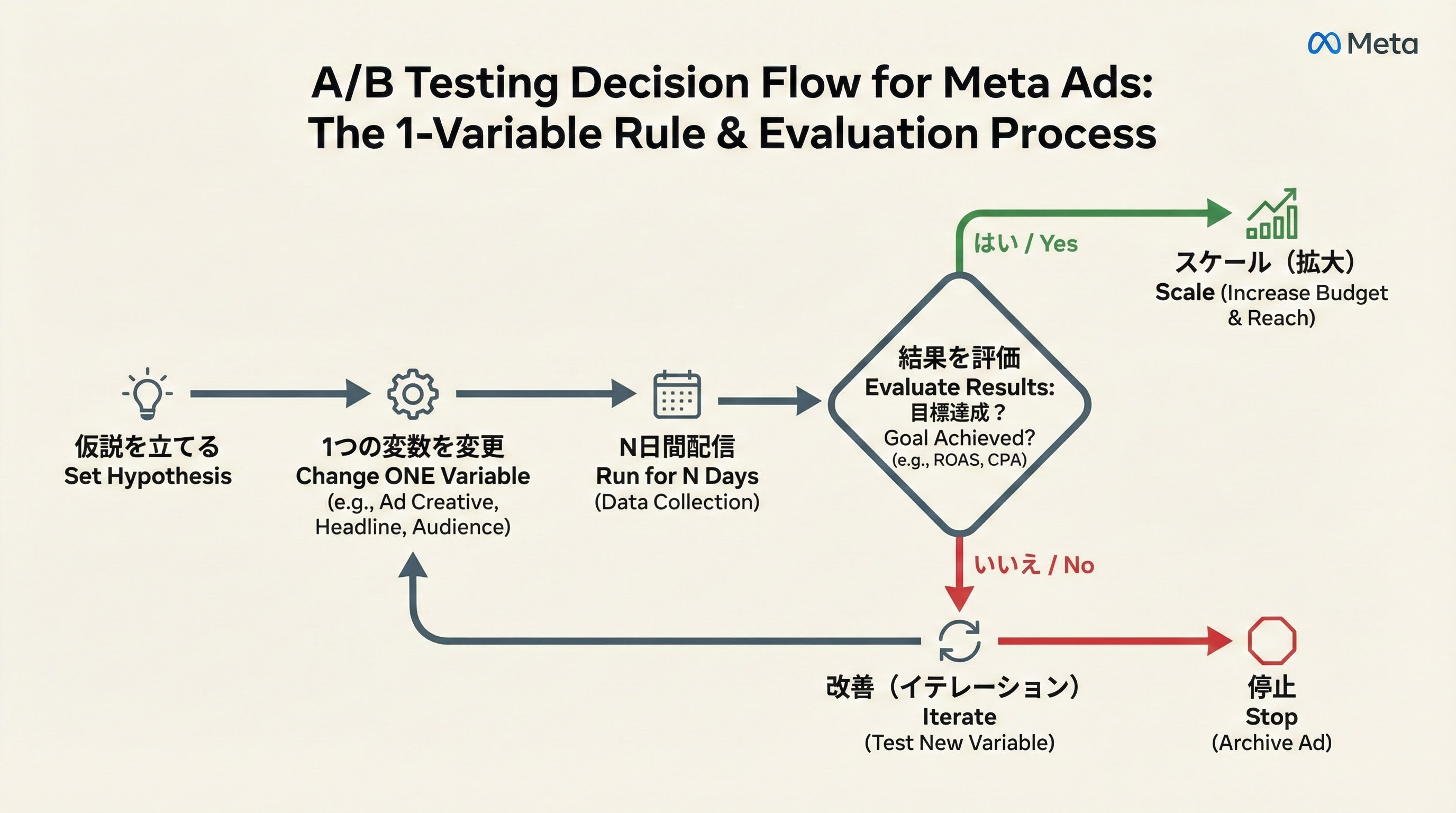 仮説設定から1変数の変更、一定期間の配信、評価、スケールか停止か改善かを判断するA/Bテストのフローチャート