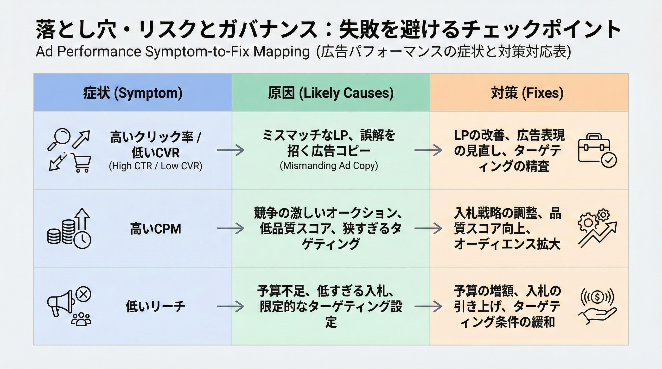高CTR低CVRや高CPMなどの症状から、想定される原因と改善策を紐づけた3列の対応表