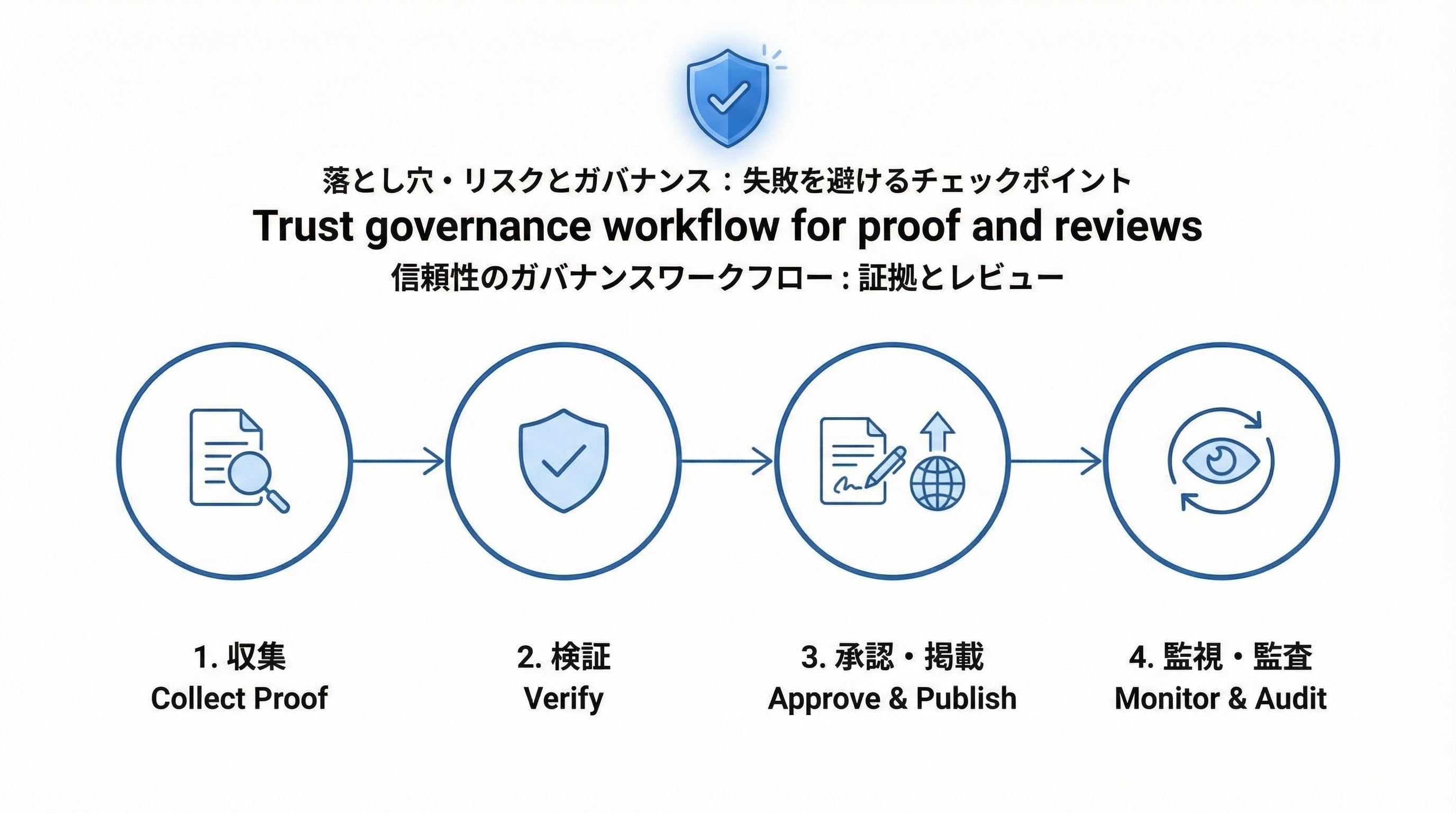 証拠やレビューを収集・検証・承認・監査する4ステップのガバナンスフロー図と盾アイコン