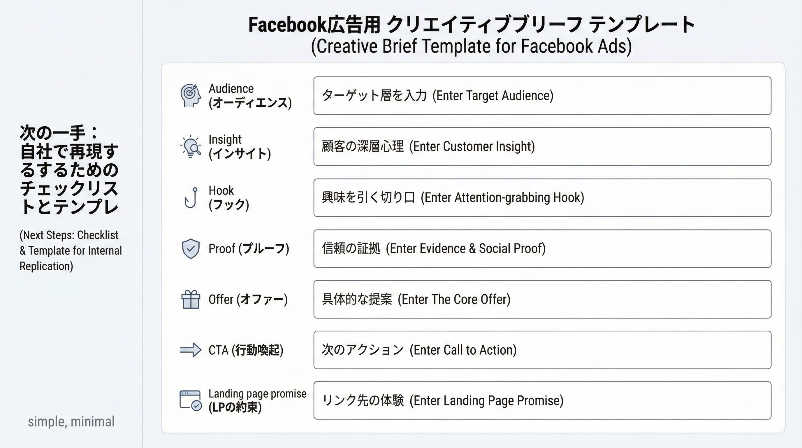 ターゲット・インサイト・フック・証拠・オファー・CTA・LPの約束といった項目が並んだ空欄フォーム風のブリーフテンプレート