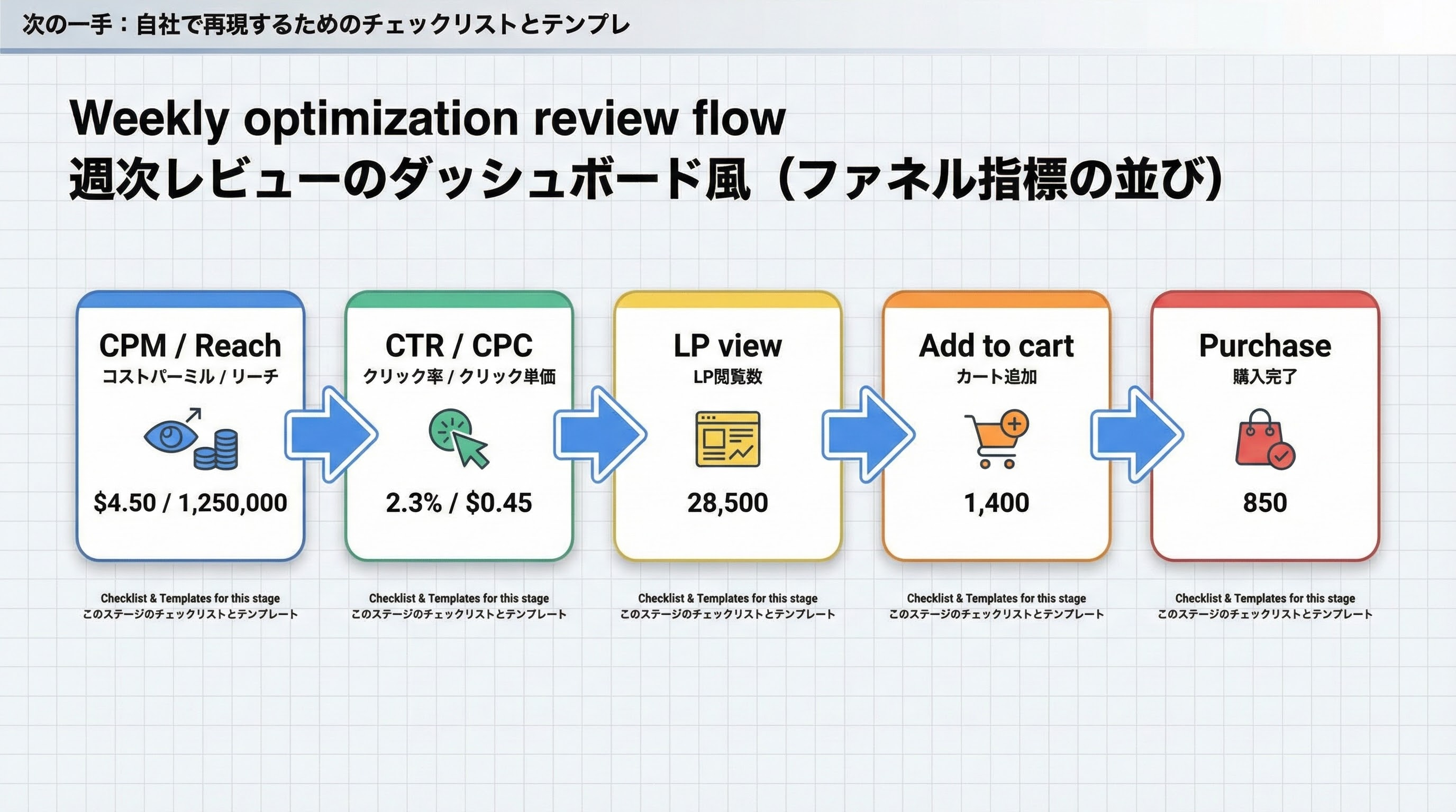 CPMやリーチ、CTRやCPC、LPビュー、カート追加、購入をファネル順に並べたダッシュボード風の指標図