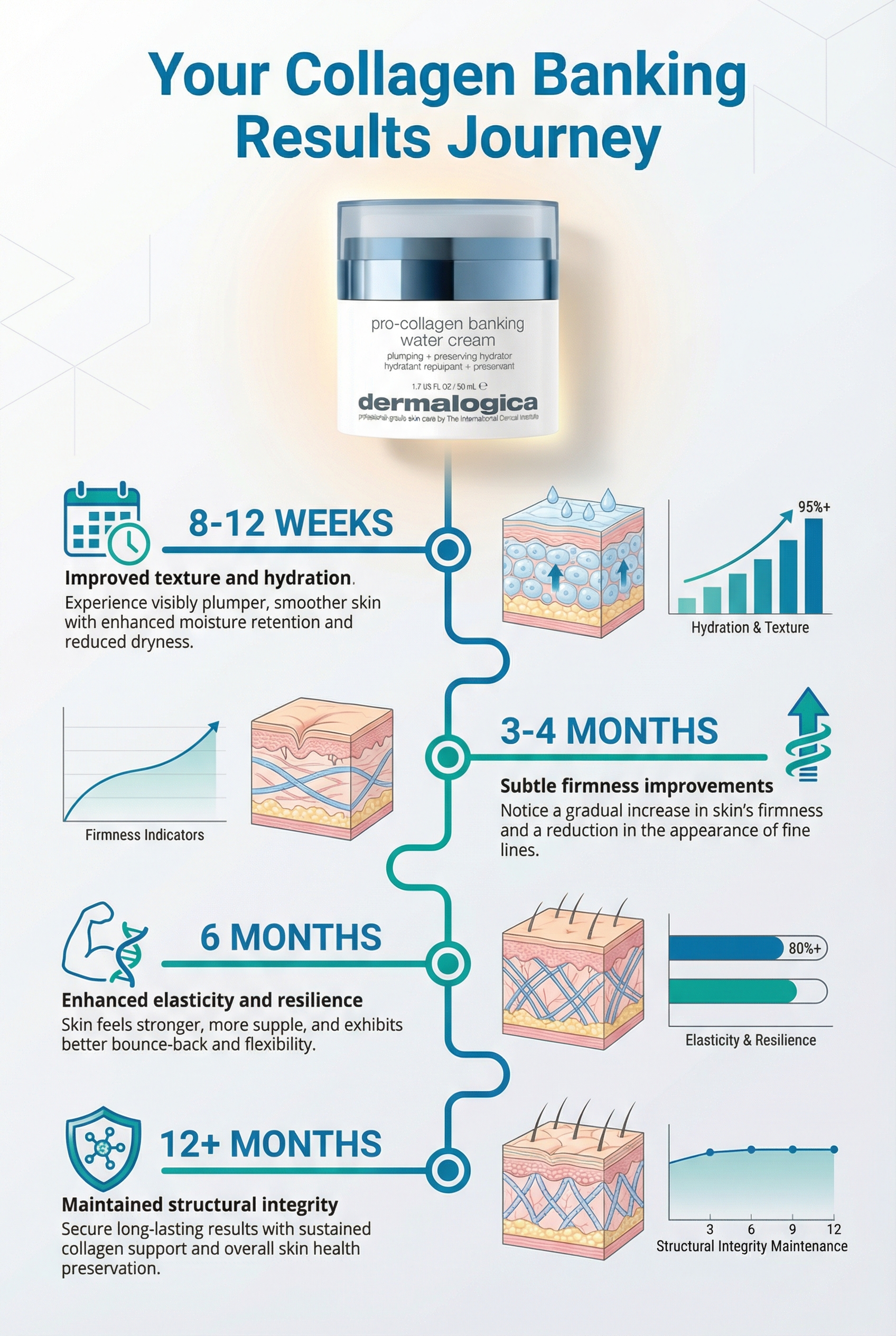 Timeline infographic showing the progression of collagen banking results from 8 weeks to 12 months, illustrating improvements in skin texture, firmness, and structural integrity