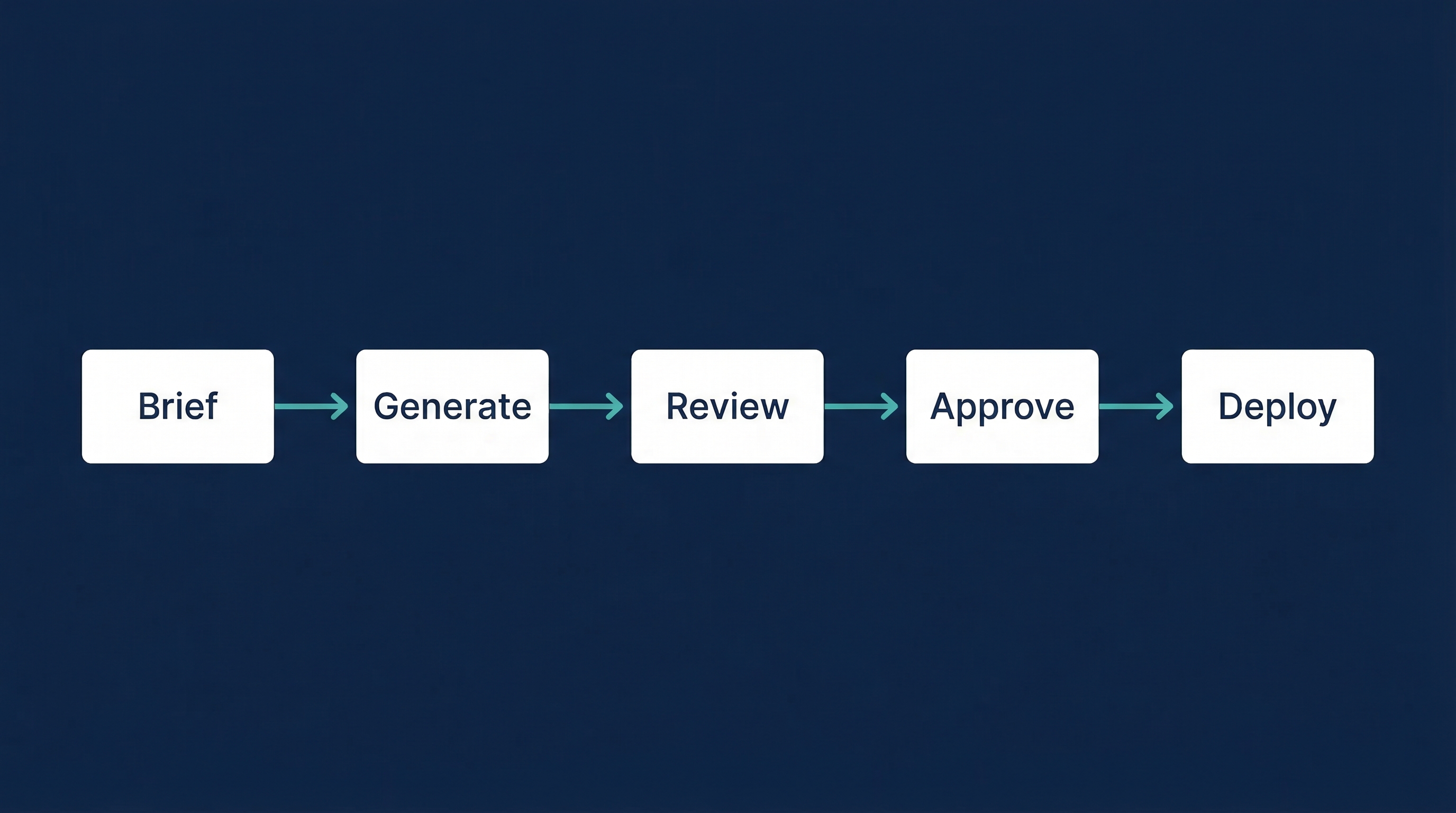 How to Build a Compliant Ad Creative Workflow from Scratch