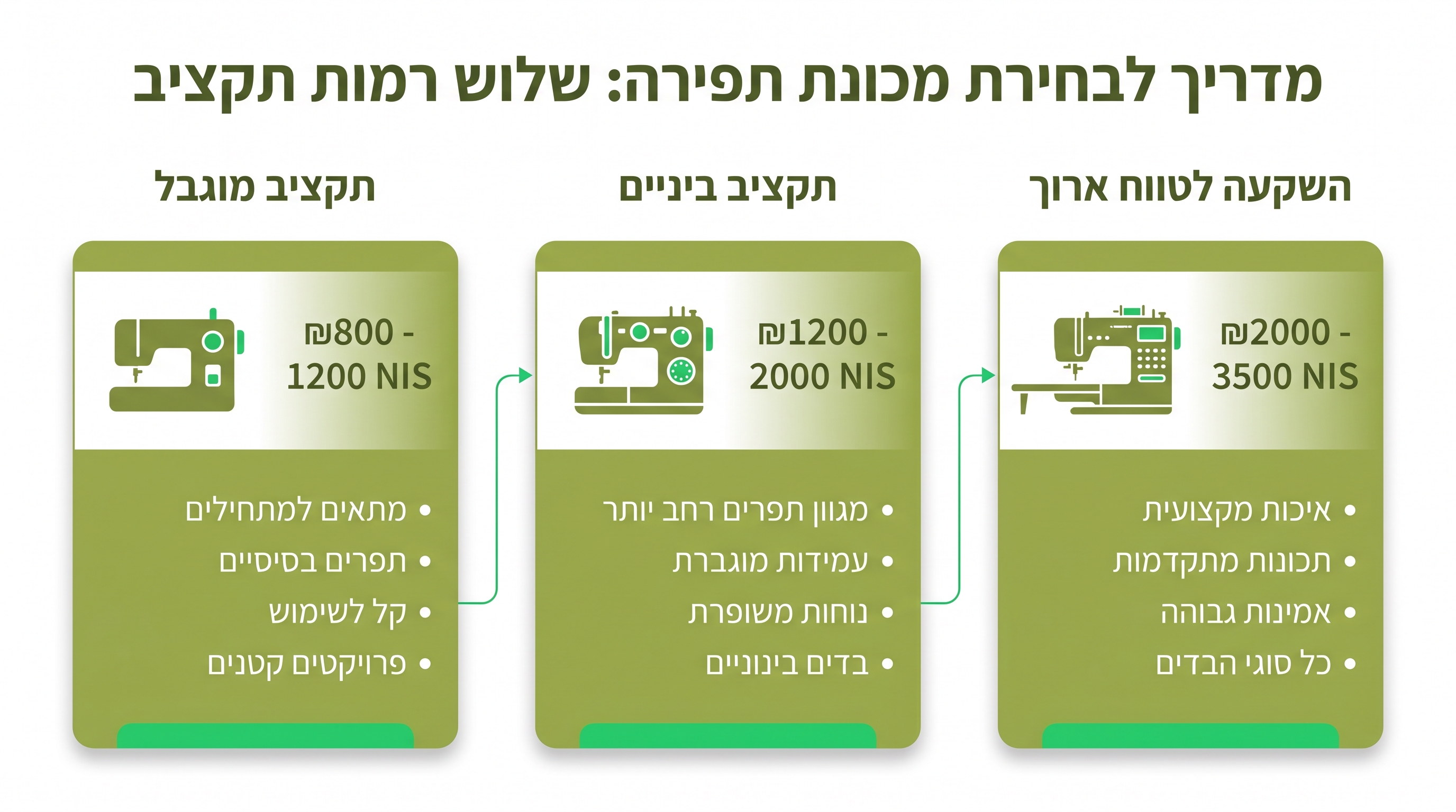 השוואת מכונות תפירה לפי רמת מחיר ויכולות