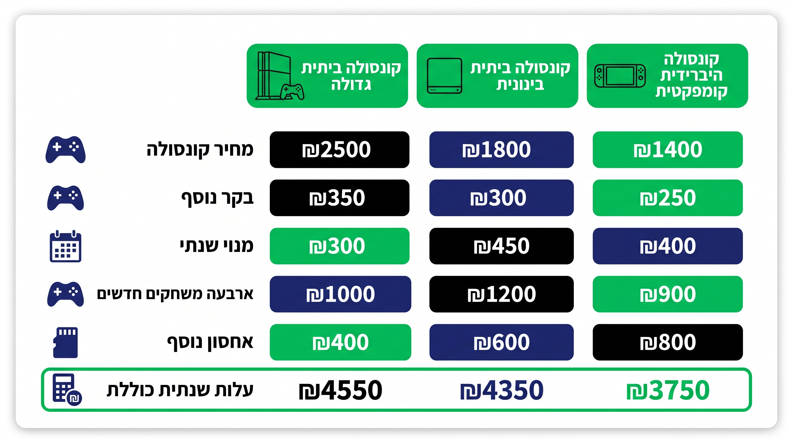 השוואת קונסולות גיימינג לפי סוג גיימר