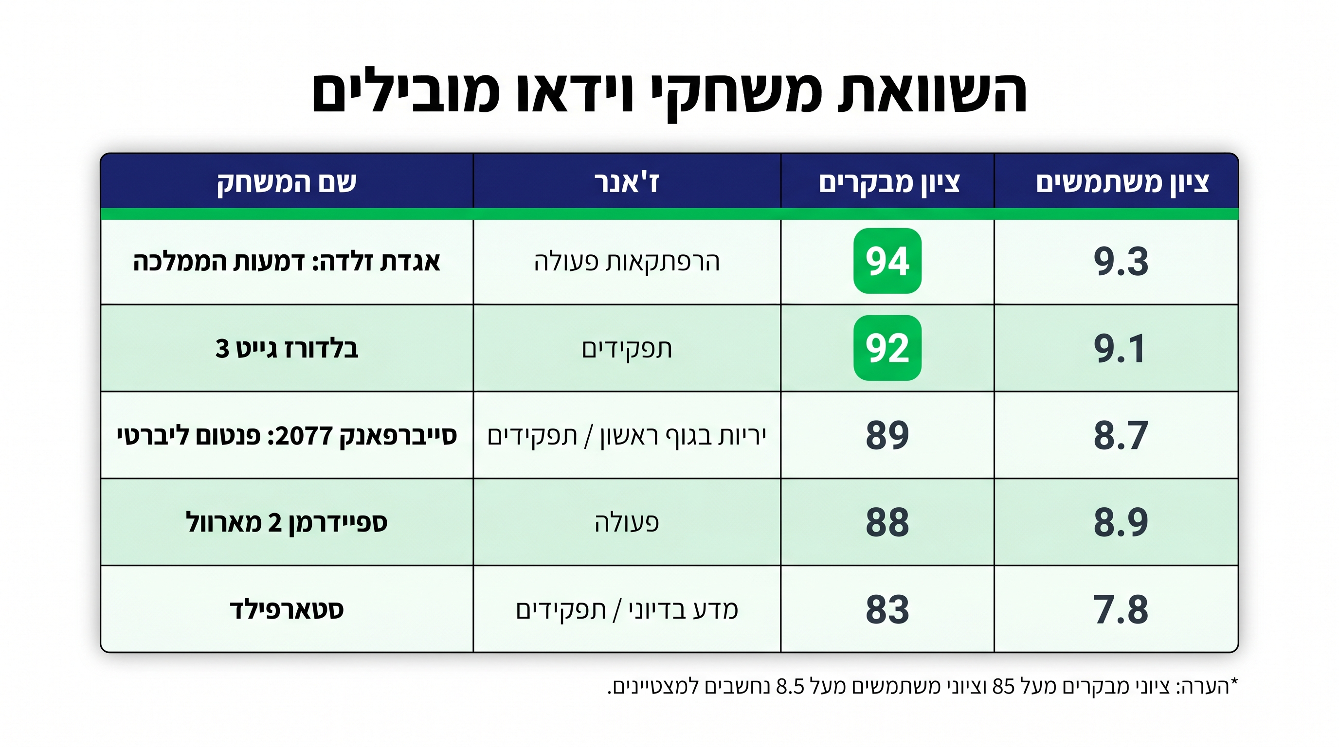 ז'אנרים מובילים בגיימינג - RPG FPS הרפתקה והישרדות