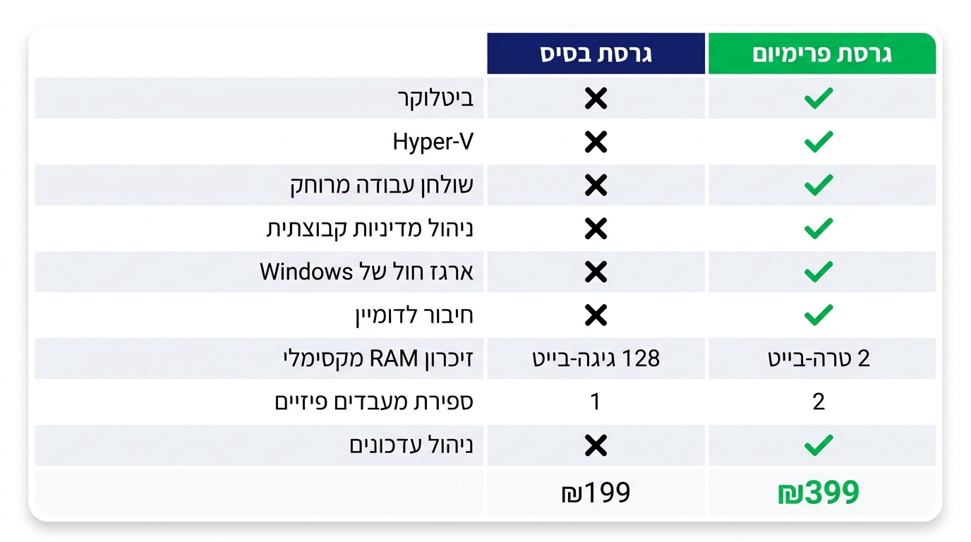 תכונות Windows 11 Pro - BitLocker, Hyper-V ועוד