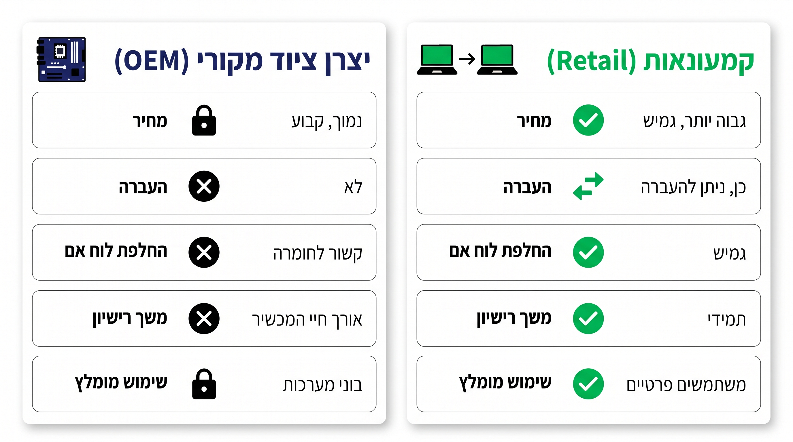 השוואת מחירים - רישיון דיגיטלי מול קופסה פיזית
