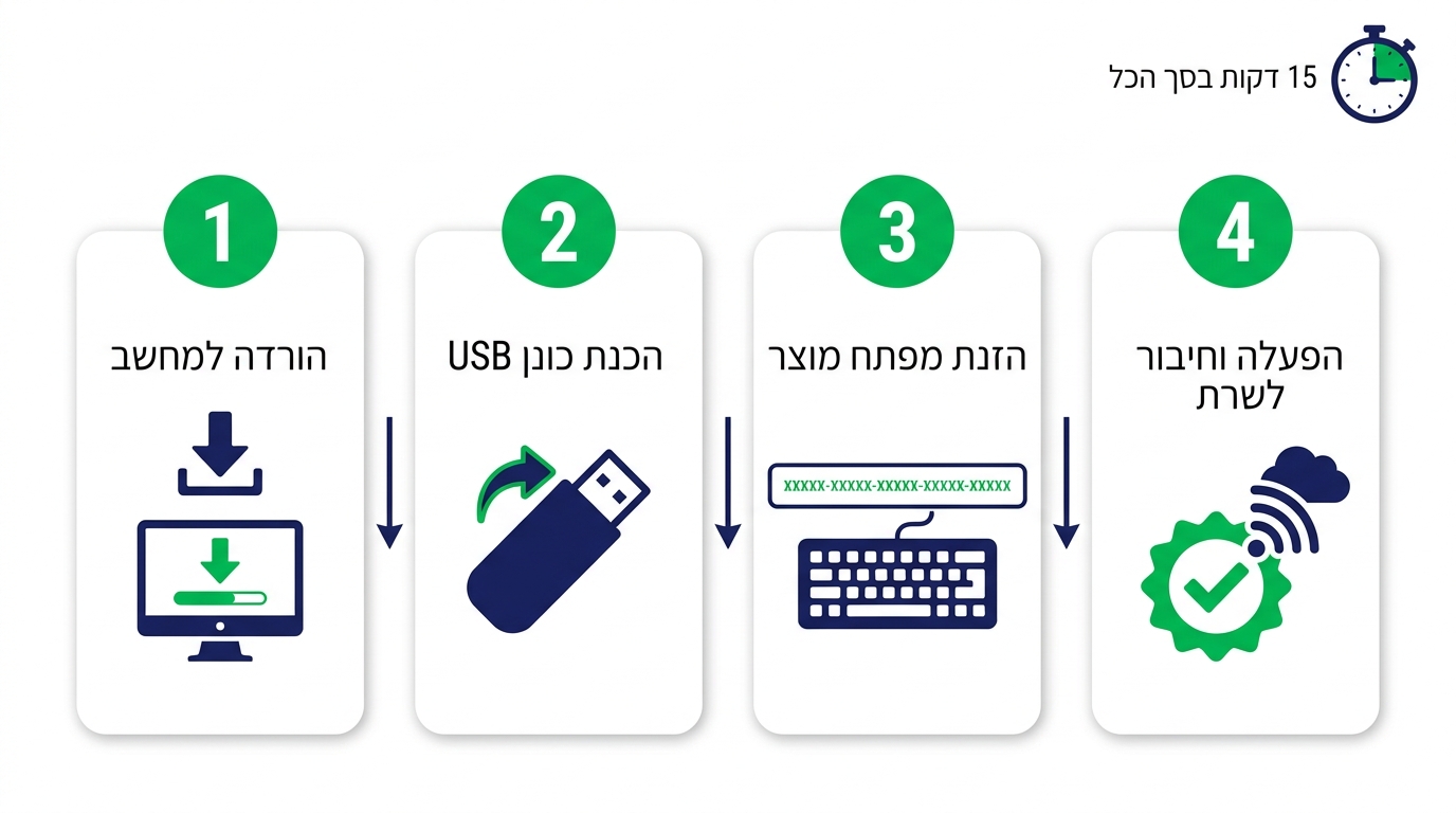 תהליך התקנה והפעלה של Windows 11 Pro
