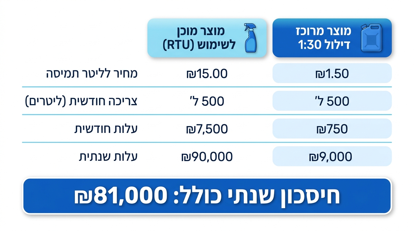כיור 3 תאים לשטיפה ידנית מקצועית במסעדה
