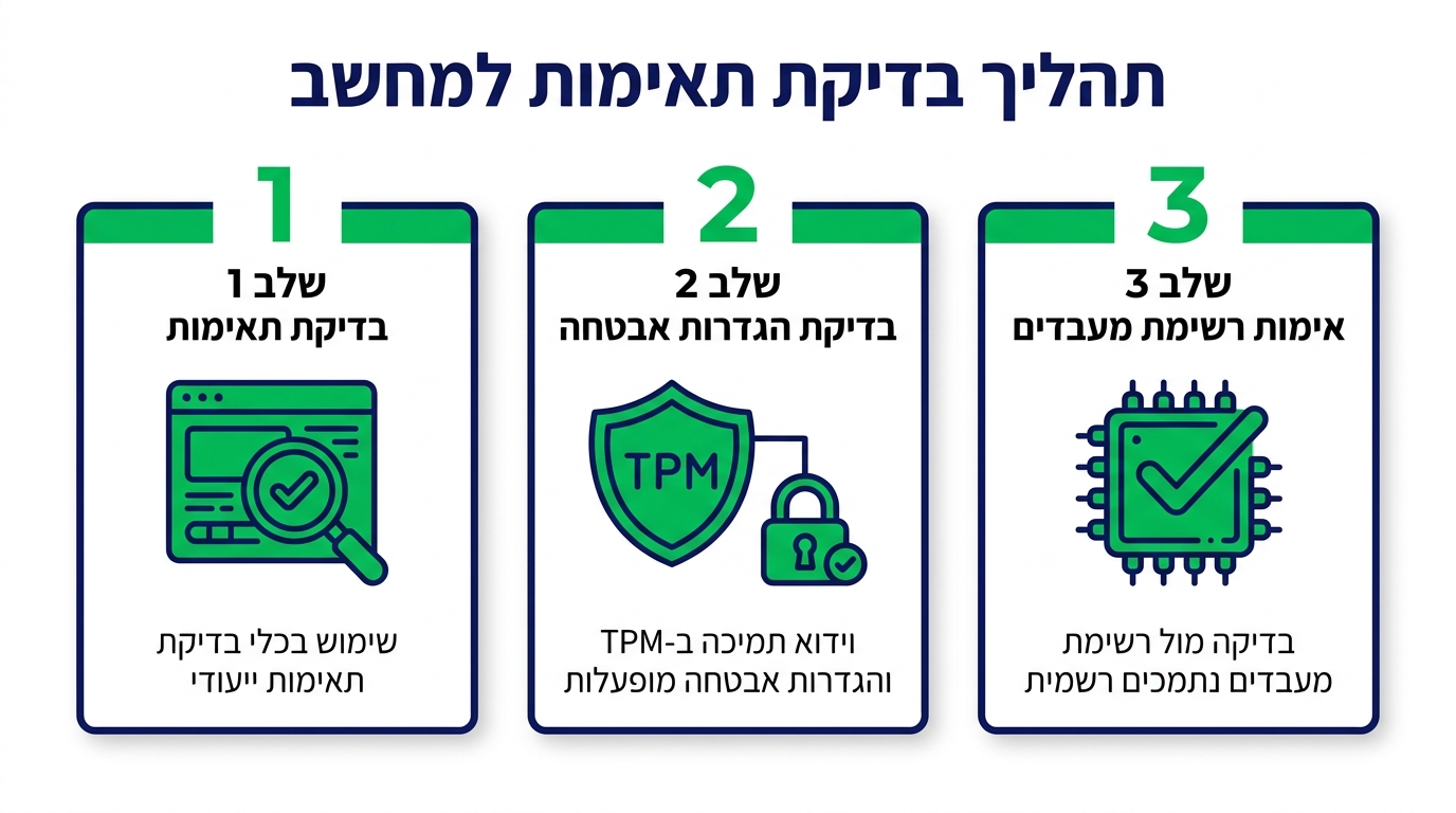 TPM 2.0 ו-Secure Boot - דרישות האבטחה של ווינדוס 11