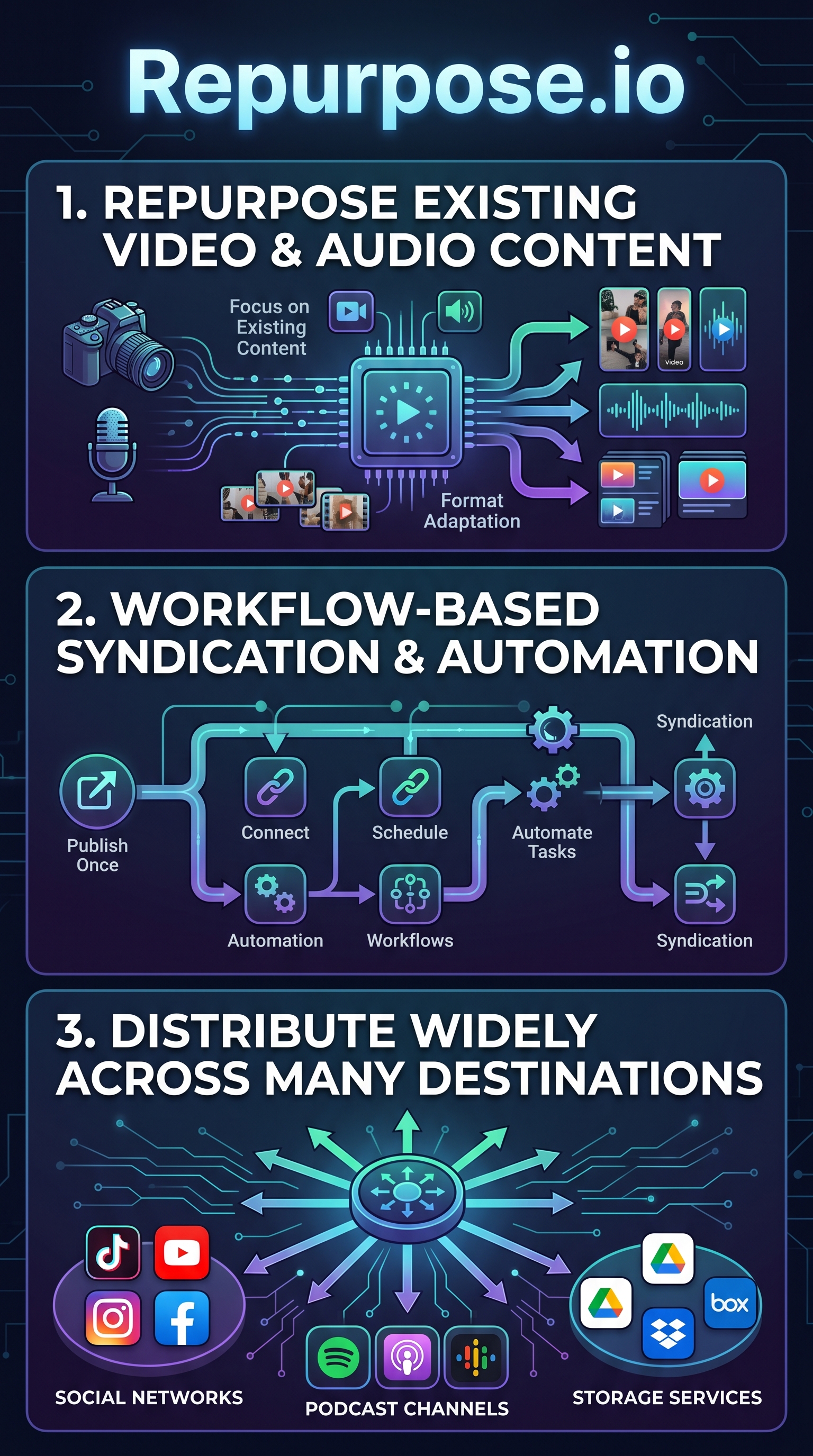 Repurpose.io - Infographic