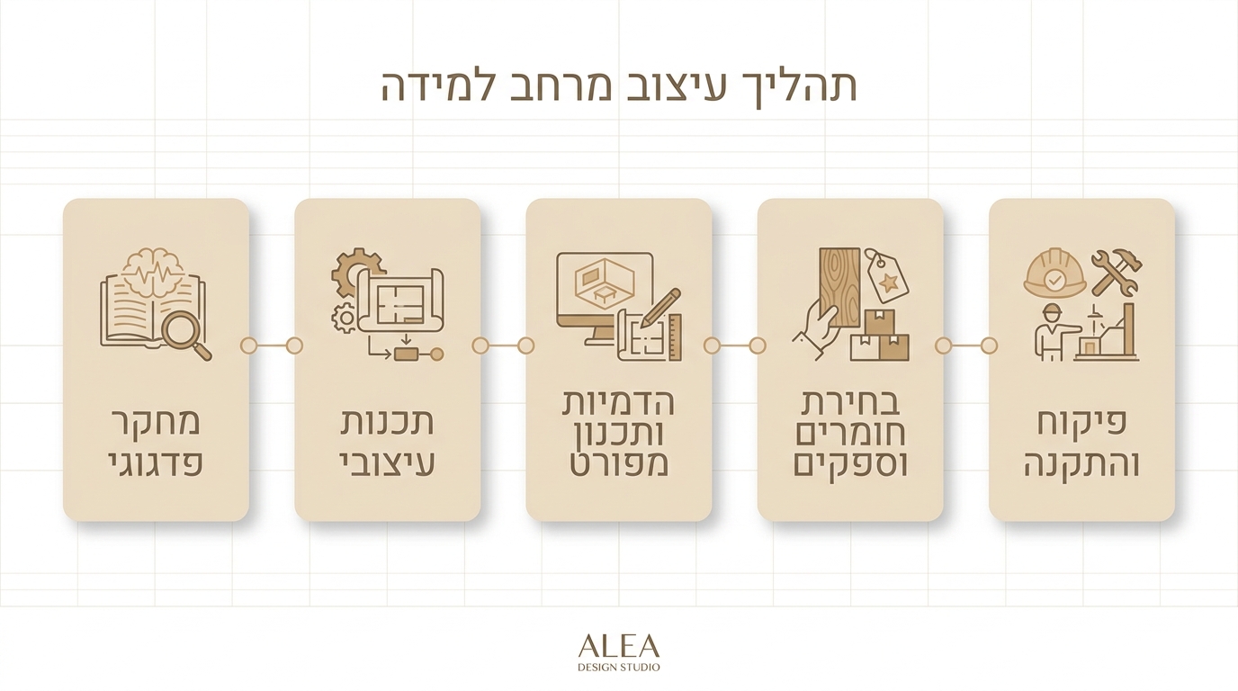 כיתה מעוצבת עם ריהוט גמיש, תאורה נכונה ופינות עבודה מגוונות