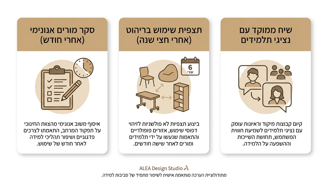 שיתוף צוות חינוכי בתכנון עיצוב כיתה לימודית