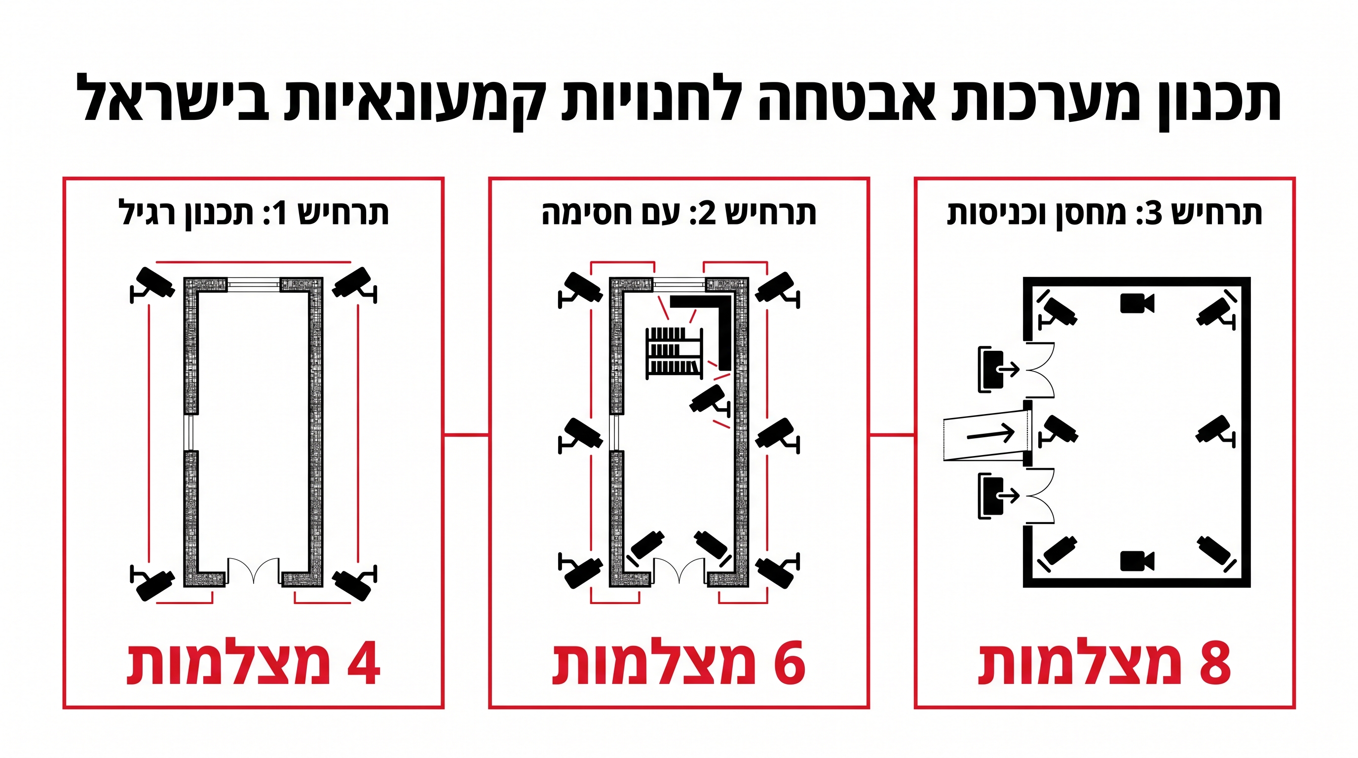 תכנון מיקום מצלמות אבטחה בעסק - כניסות, קופה ומחסן