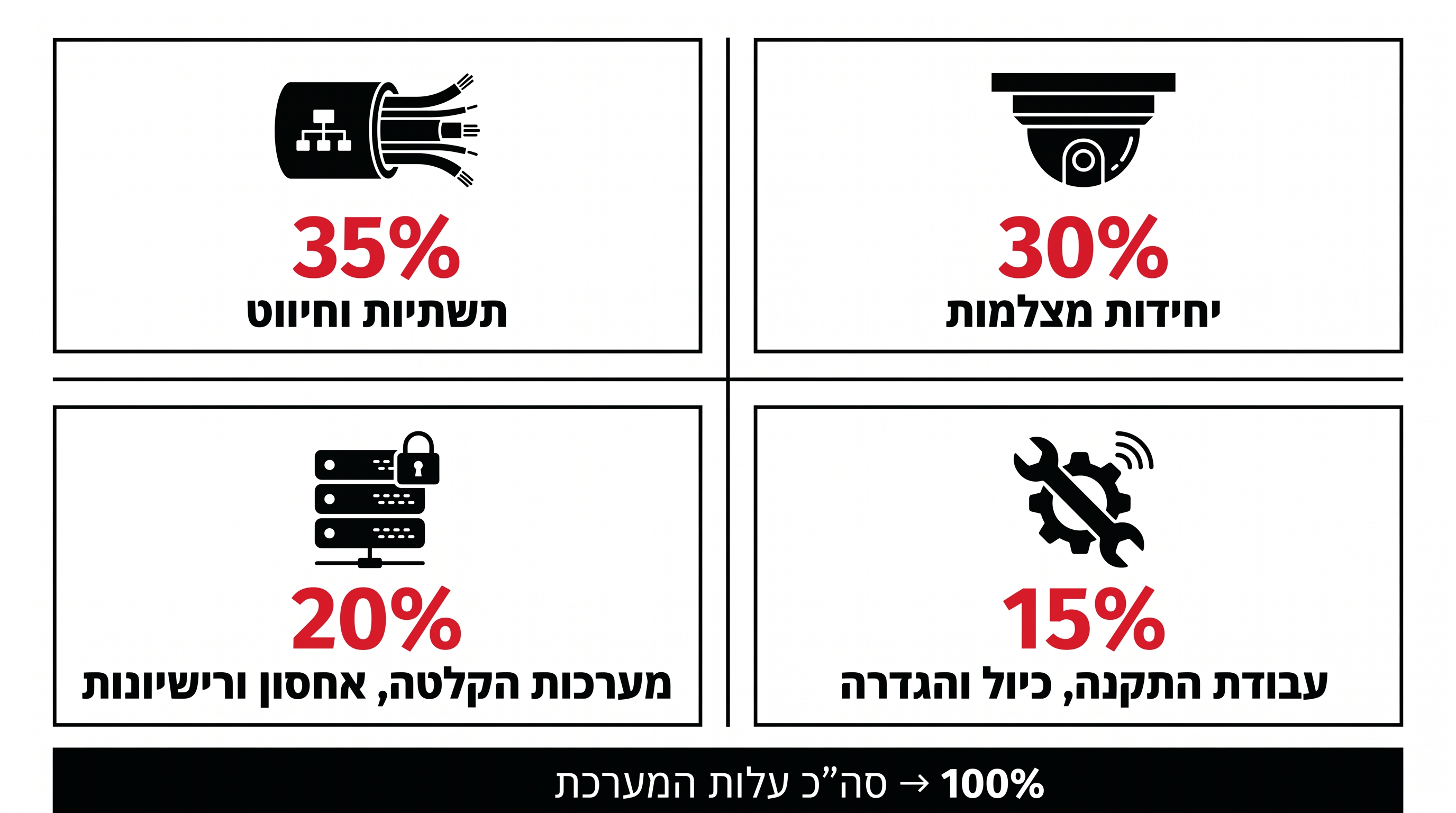 השוואת פתרונות מצלמות אבטחה לעסק - Wi-Fi מול PoE מול סלולרי
