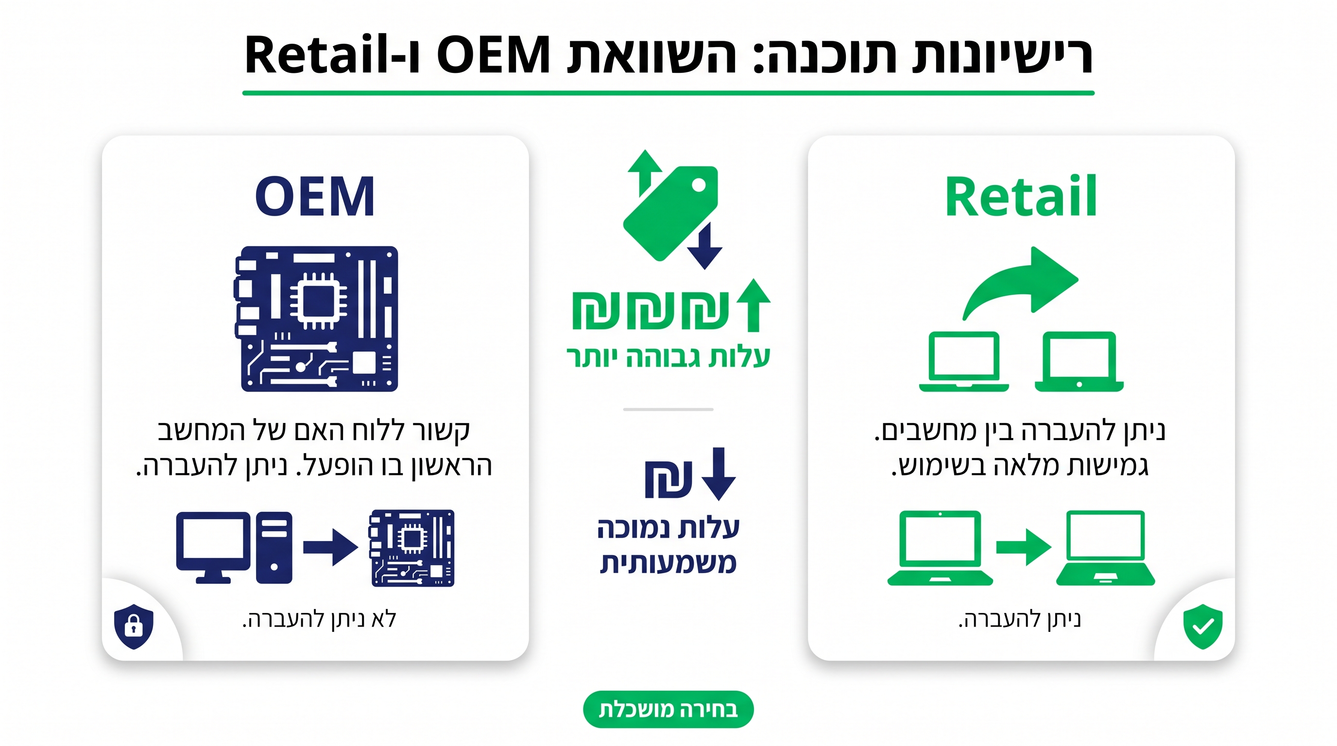השוואת מחירי ווינדוס 11
