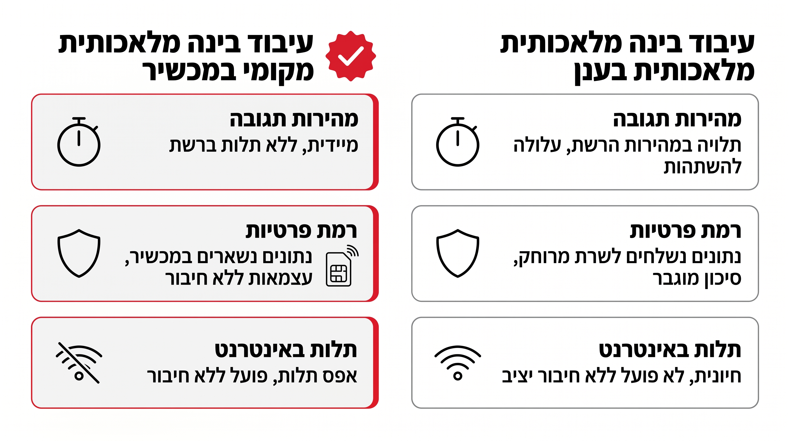 יכולות AI במצלמות אבטחה - זיהוי אנושי, מעקב אוטומטי ואזורי פעילות
