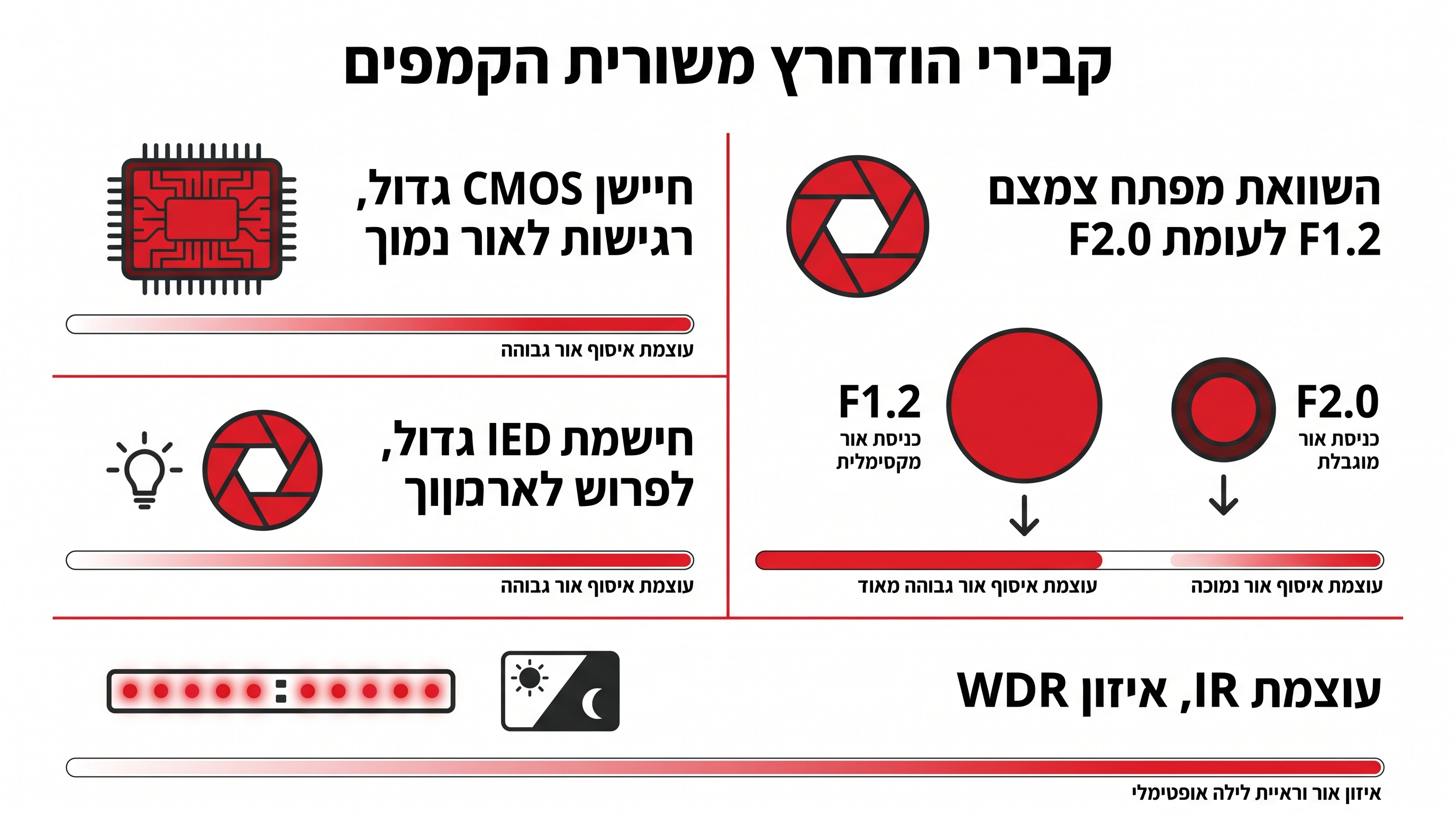 השוואה בין טכנולוגיות ראיית לילה שונות במצלמות אבטחה