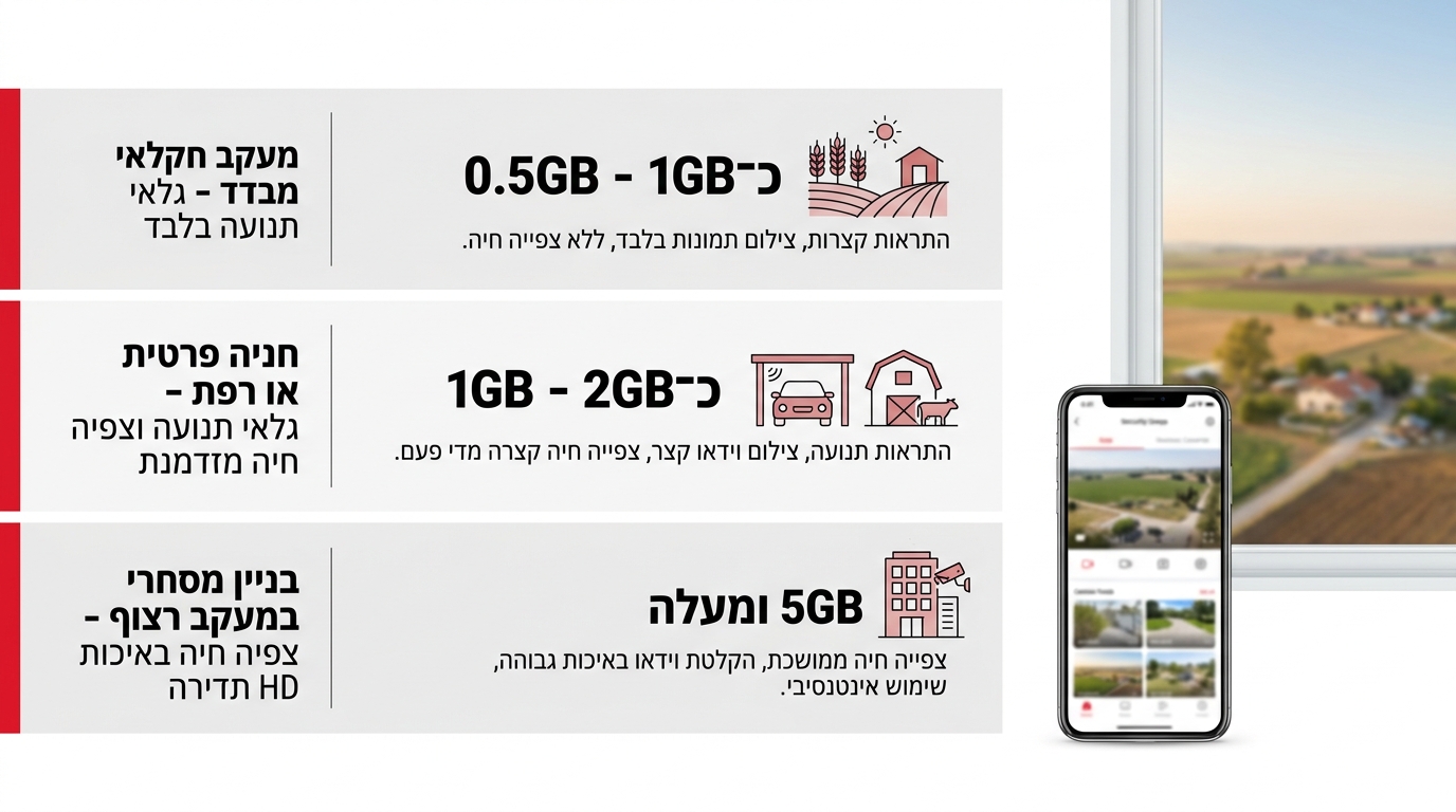 ראיית לילה של מצלמת אבטחה סולארית - אינפרה-אדום ופנסי לד