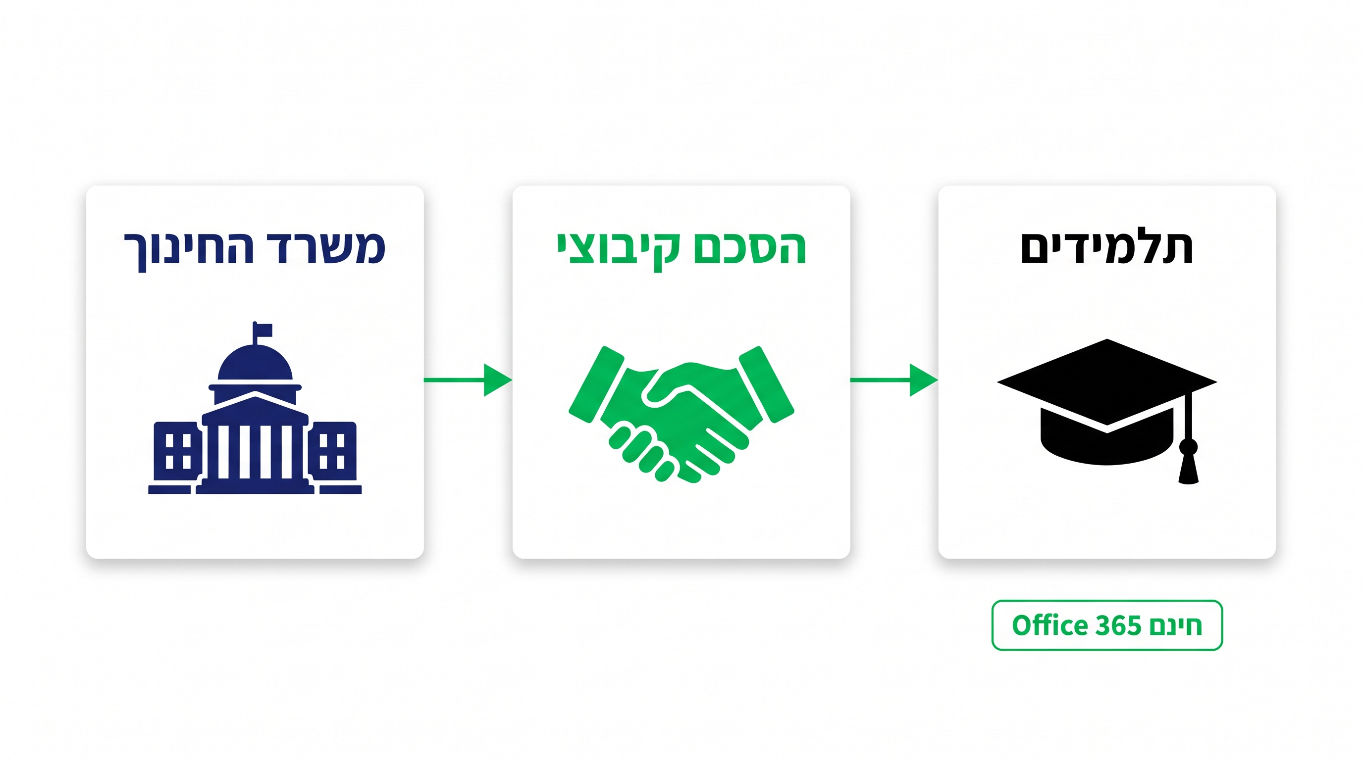 זכאות לרישיון אקדמי Windows 11