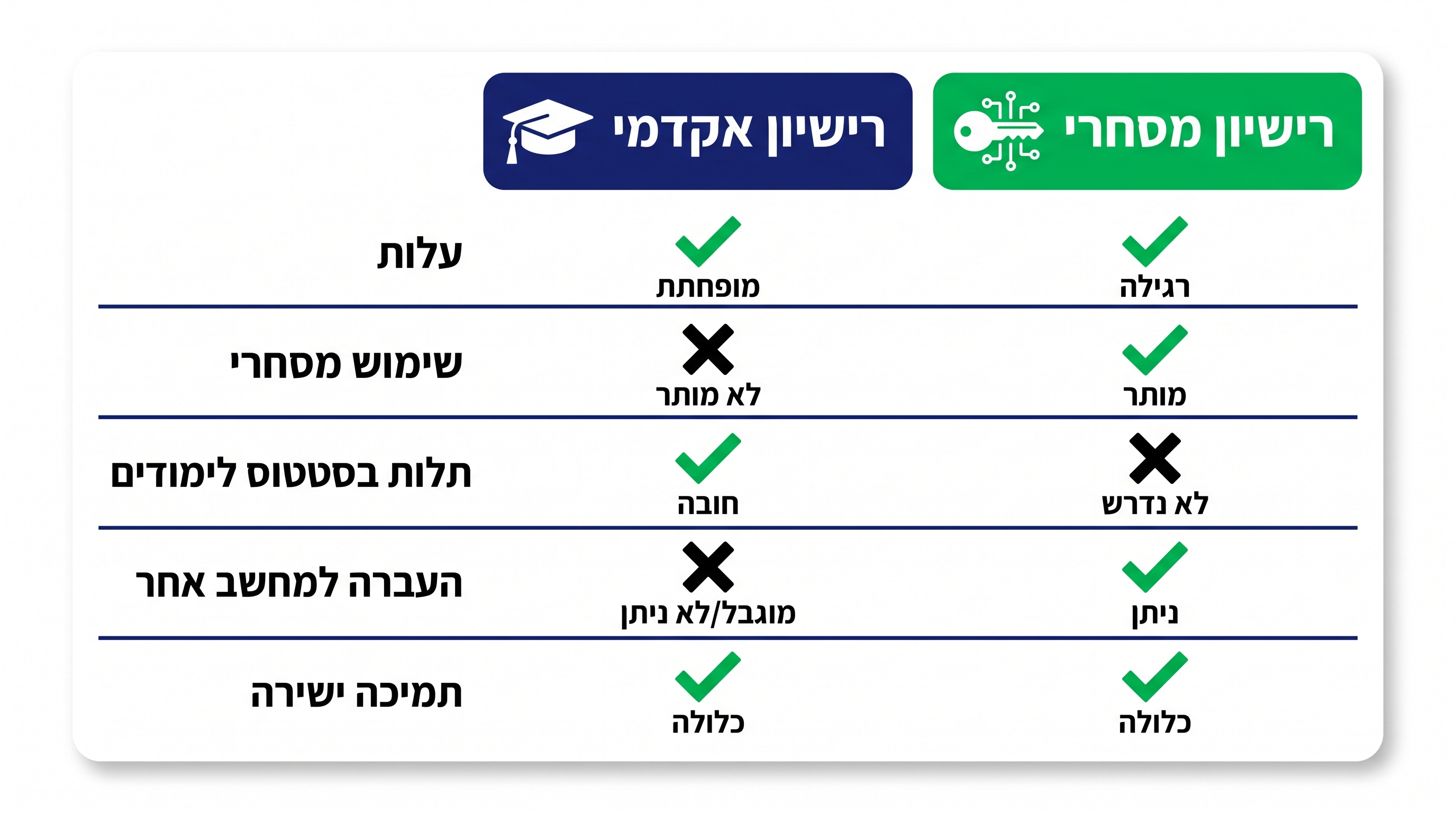 בדיקת זכאות לרישיון אקדמי