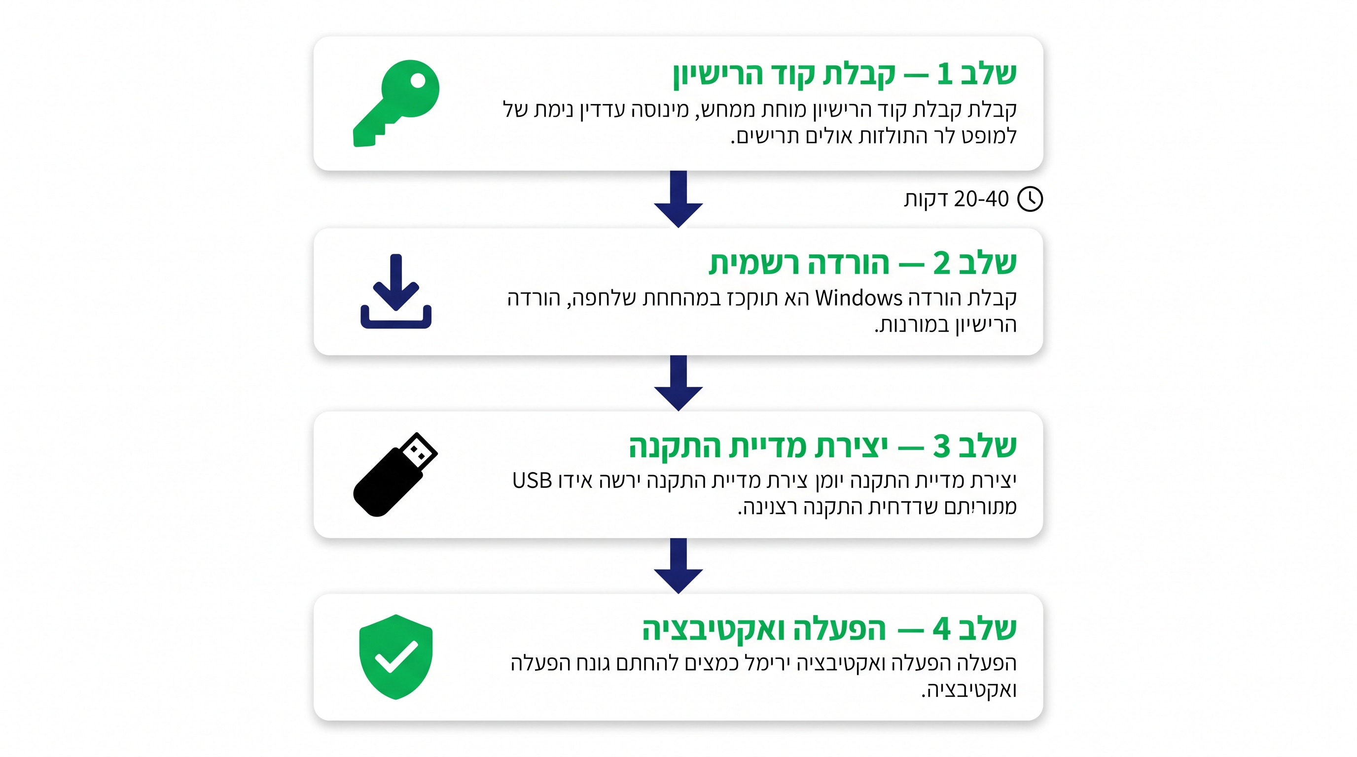 שלבי התקנת Windows 11