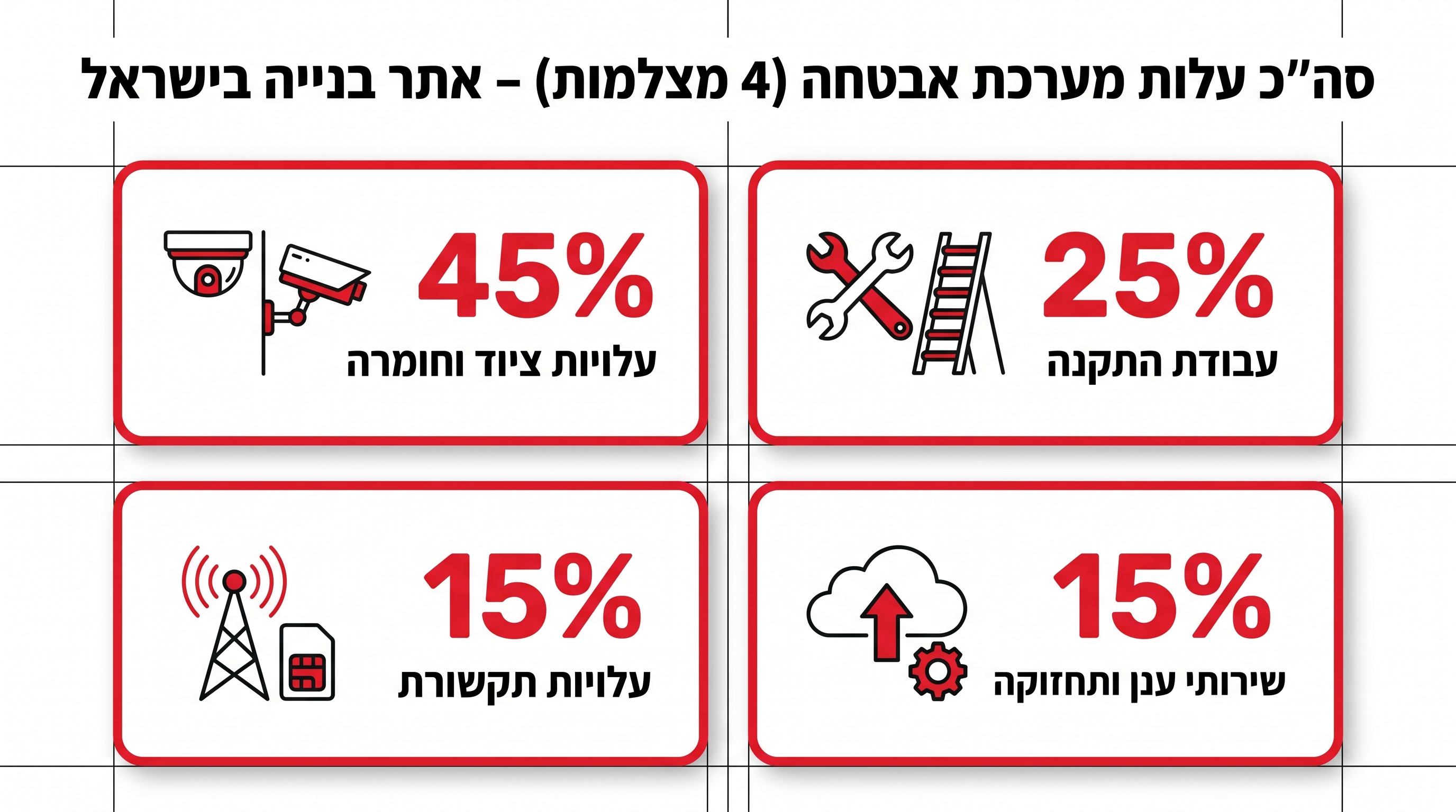 זיהוי אנושי בינה מלאכותית במצלמת אבטחה לאתר בנייה